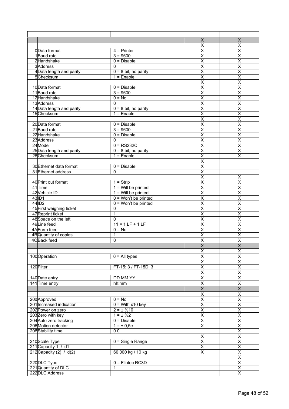 Ppendix, Arameter, Efault | Able | Flintec FT-15D User Manual | Page 48 / 52