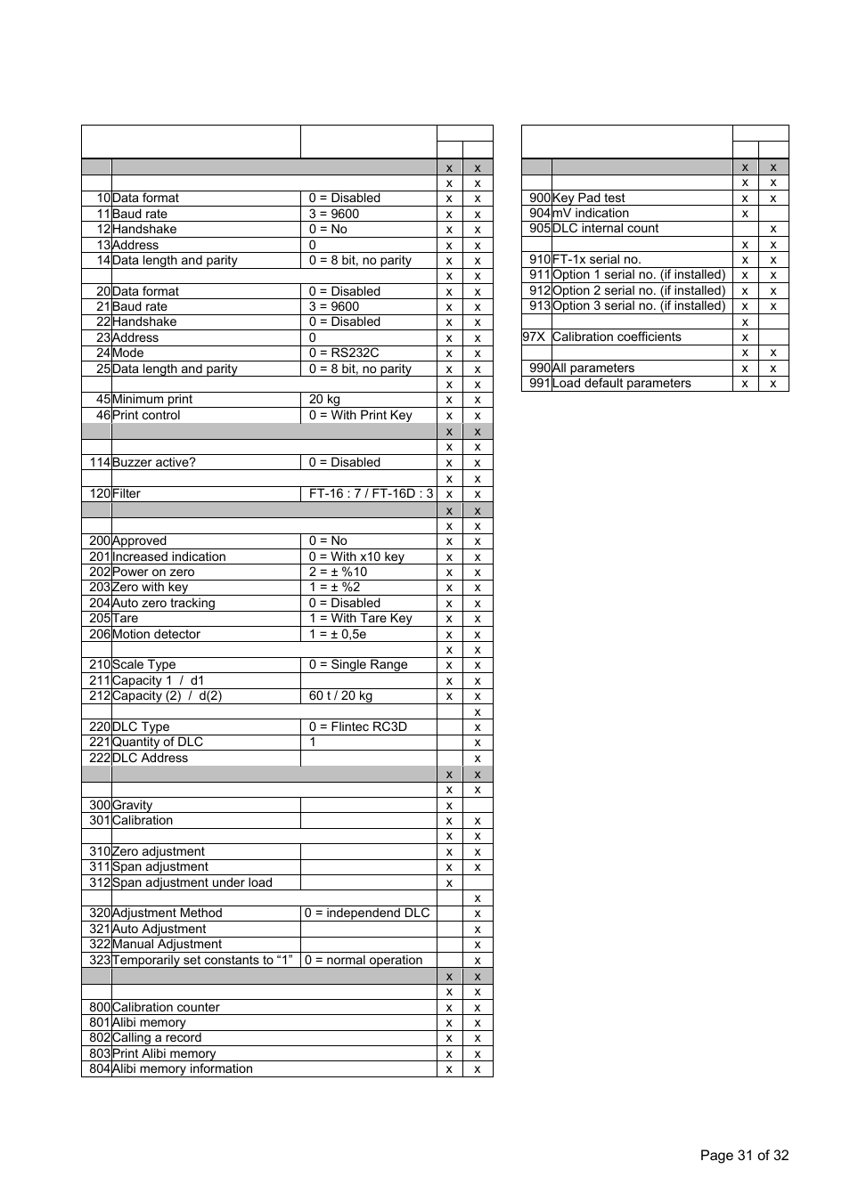 Appendix 5: parameter’s default table, Ppendix, Arameter | Efault, Able | Flintec FT-16D V.1.21 User Manual | Page 31 / 32