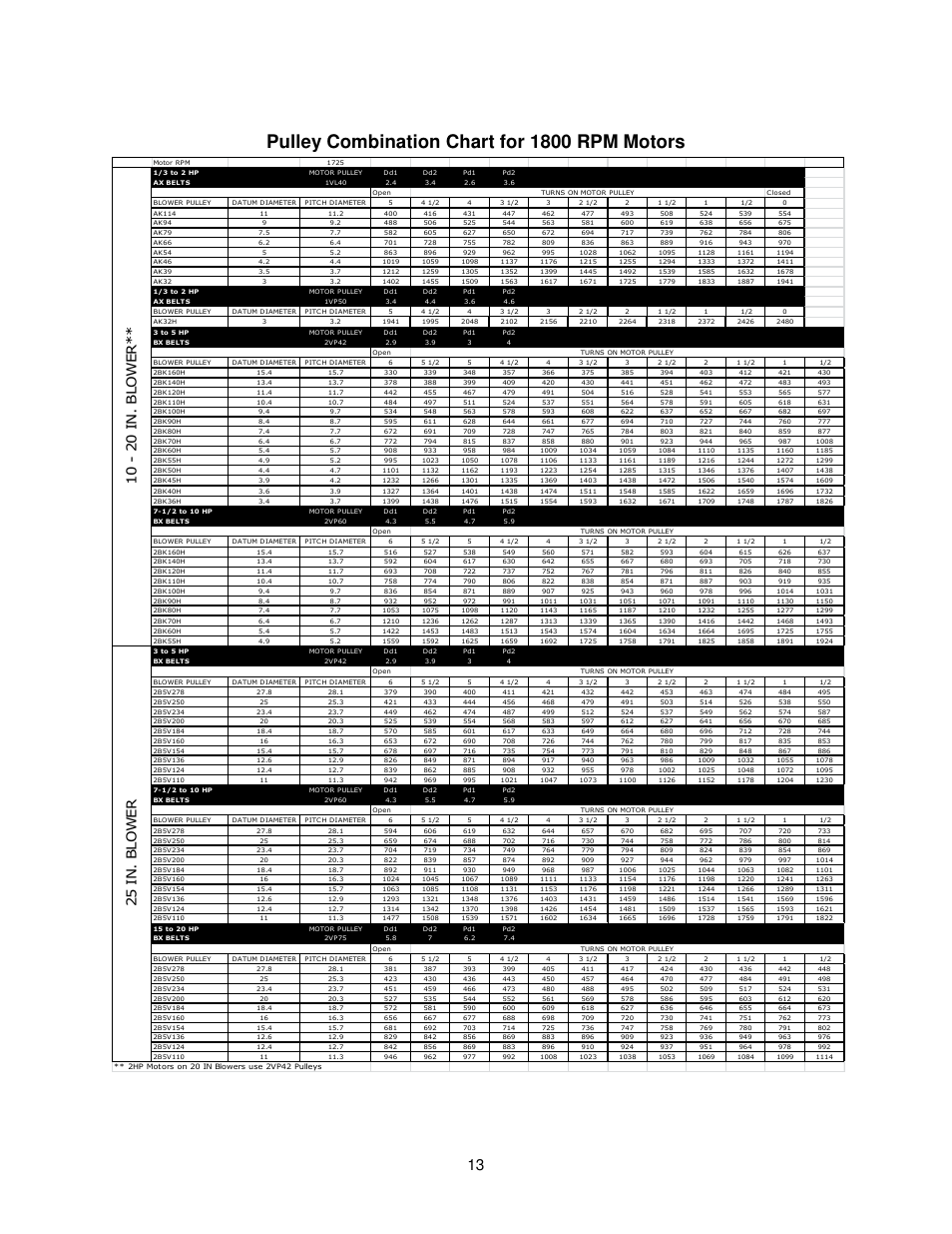Pulley combination chart for 1800 rpm motors | FloAire FKB-INLINE User Manual | Page 13 / 16