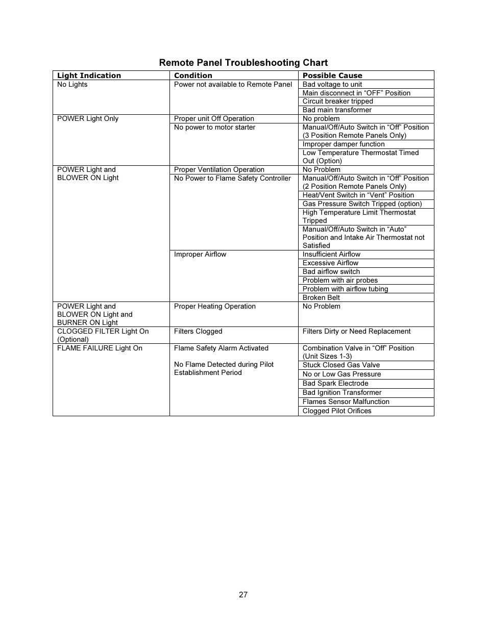 Remote panel troubleshooting chart | FloAire F-D Installation User Manual | Page 27 / 32