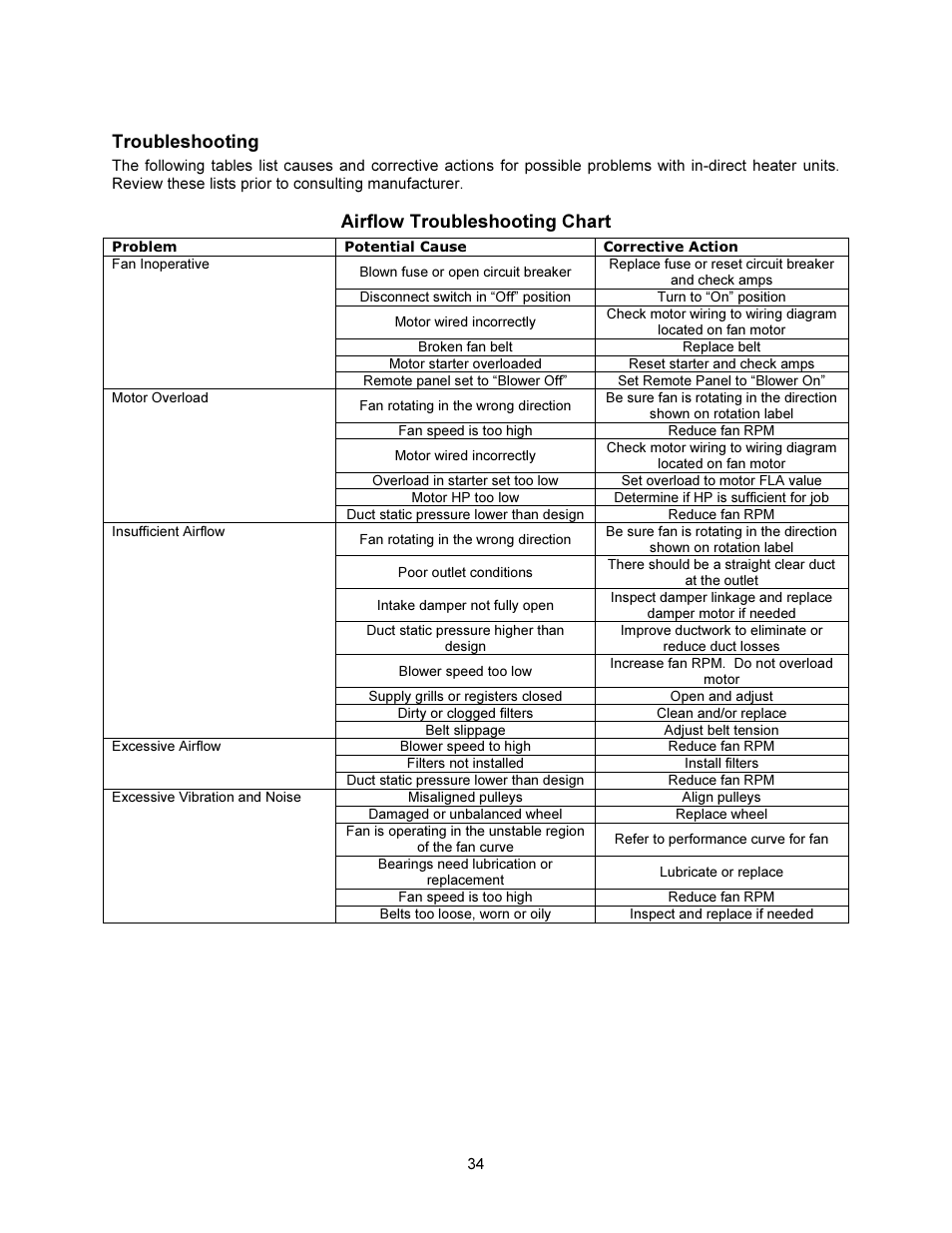 Troubleshooting, Airflow troubleshooting chart | FloAire INDIRECT FIRED BENT TUBE MODULE User Manual | Page 34 / 44