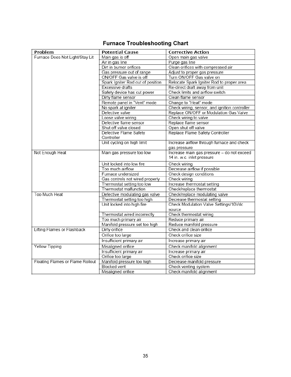 FloAire INDIRECT FIRED BENT TUBE MODULE User Manual | Page 35 / 44