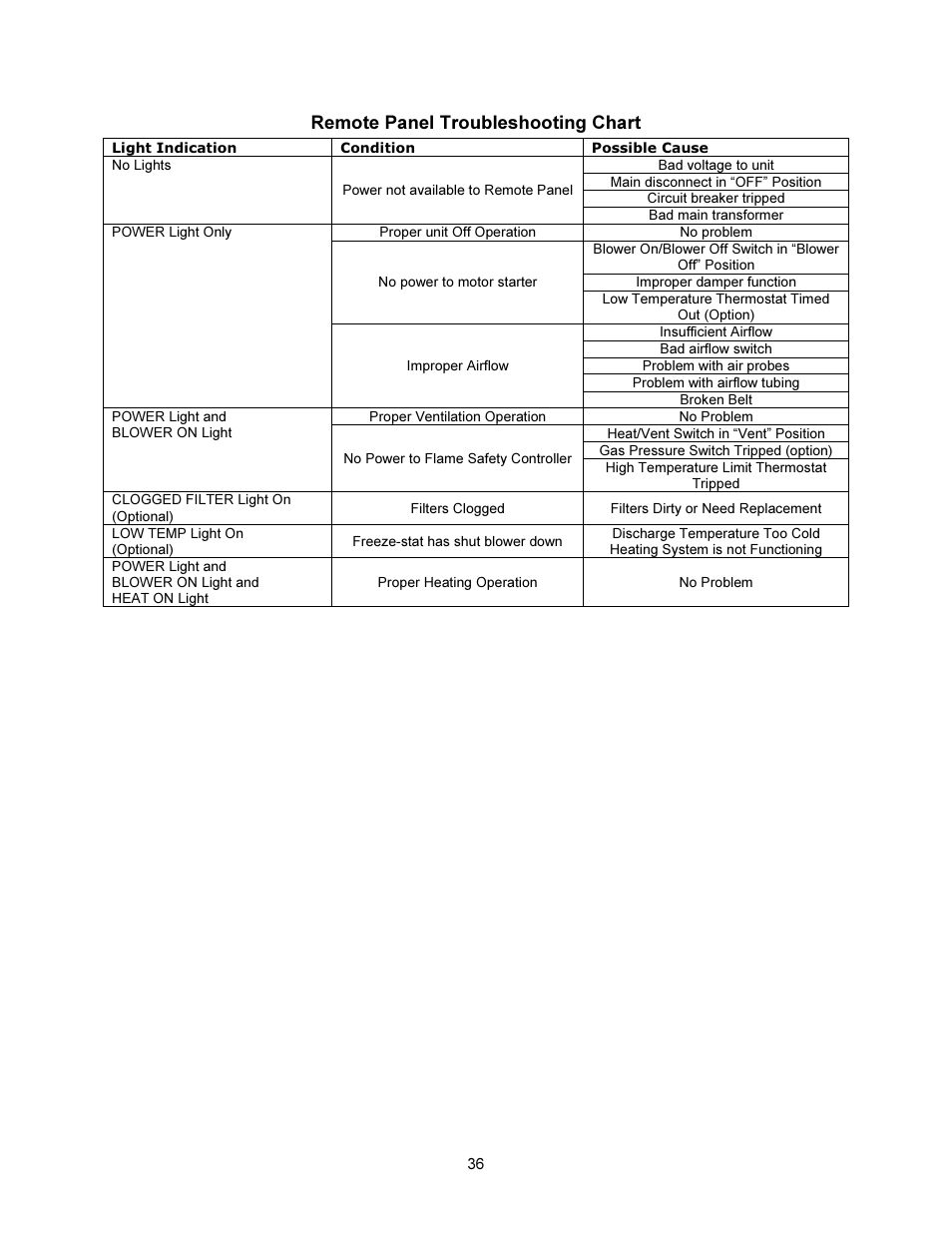 Remote panel troubleshooting chart | FloAire INDIRECT FIRED BENT TUBE MODULE User Manual | Page 36 / 44
