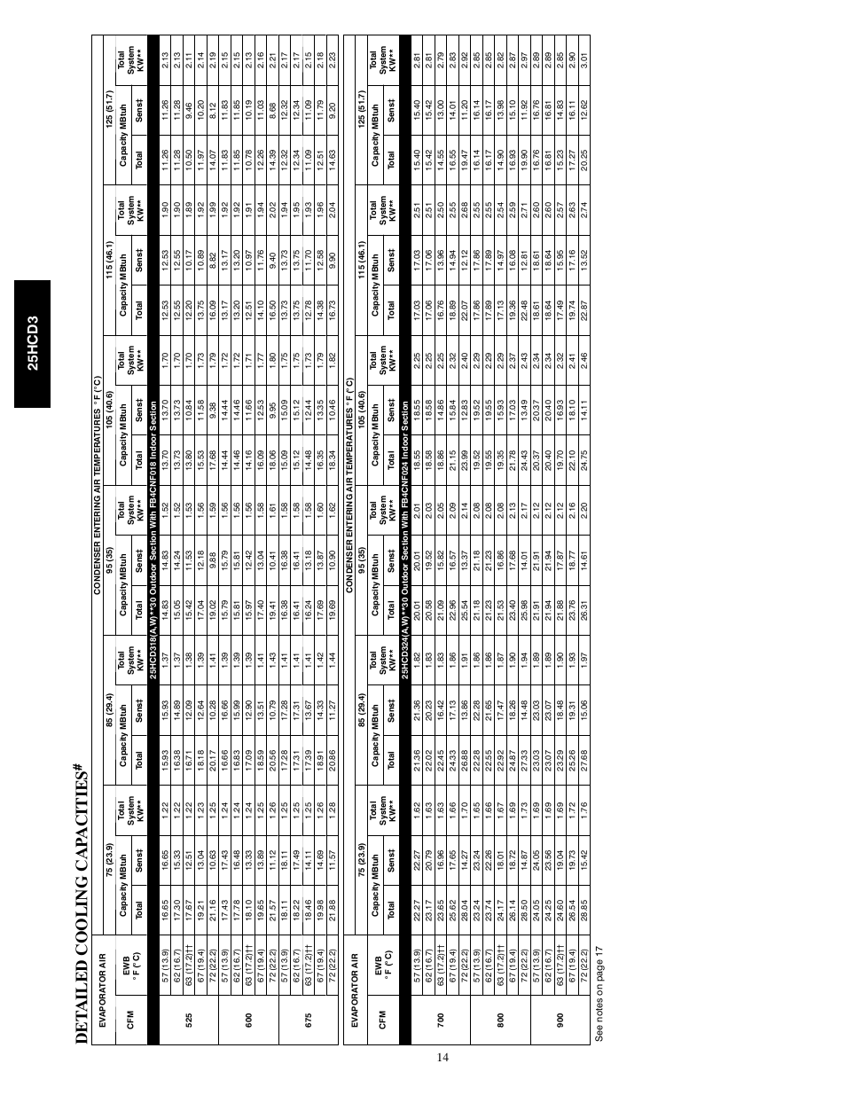 Det a iled cooli n g cap aci ti es, 25h c d 3 | FloAire 25HCD3 User Manual | Page 14 / 24