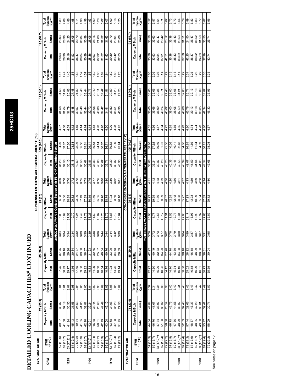Det a iled cooli n g cap aci ti es, Conti nued, 25h c d 3 | FloAire 25HCD3 User Manual | Page 16 / 24