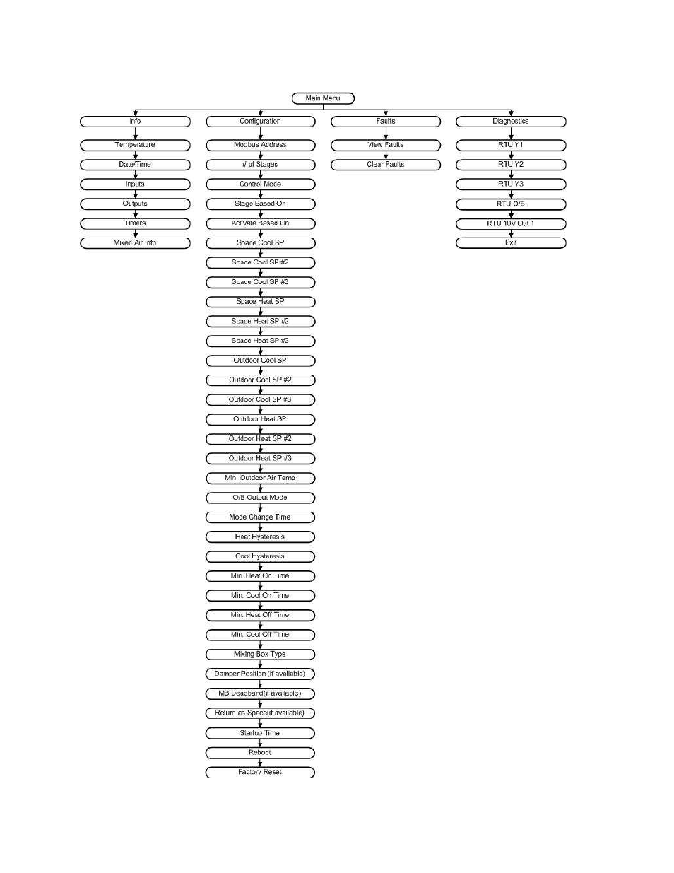 FloAire Modular Packaged Unit User Manual | Page 18 / 24