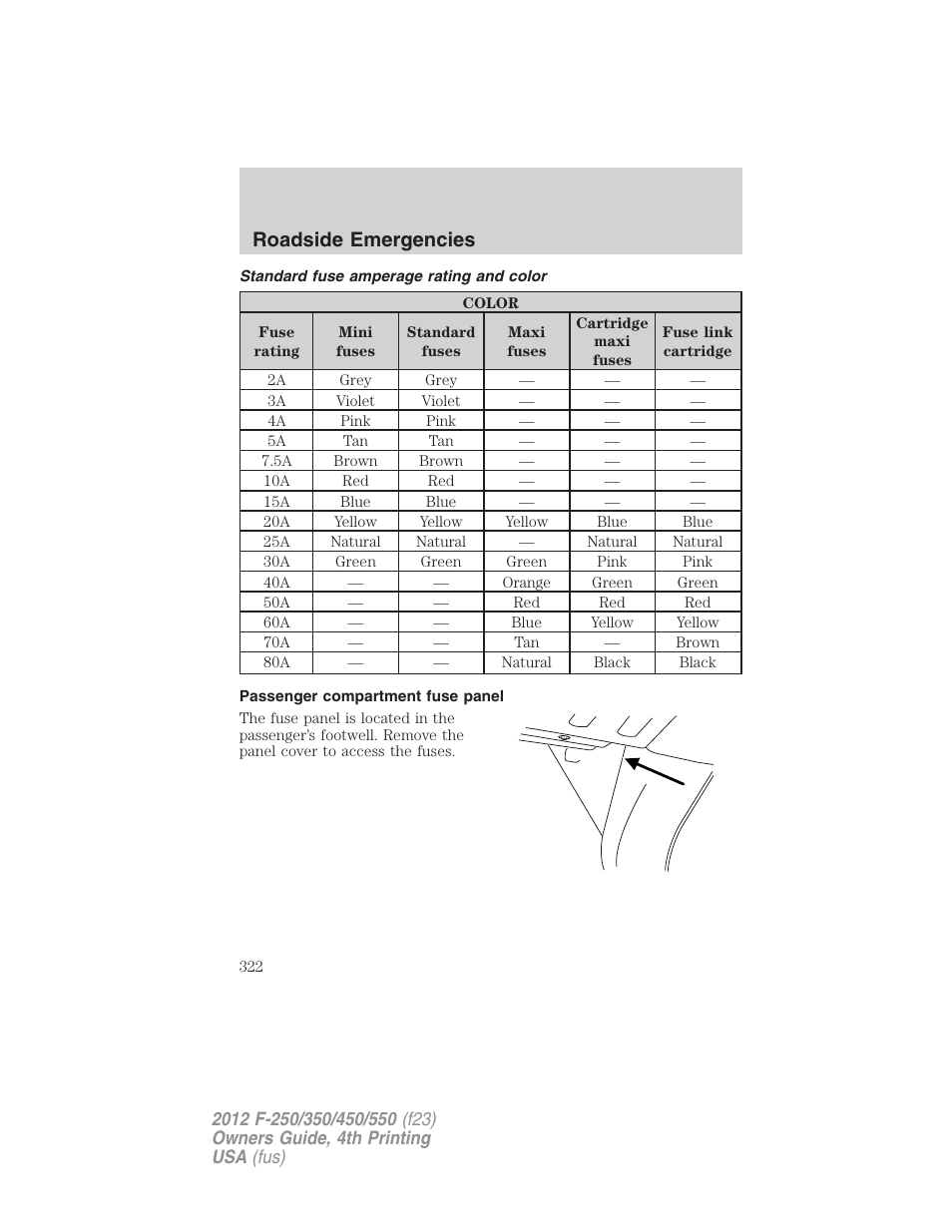 Standard fuse amperage rating and color, Passenger compartment fuse panel, Roadside emergencies | FORD 2012 F-250 User Manual | Page 322 / 448