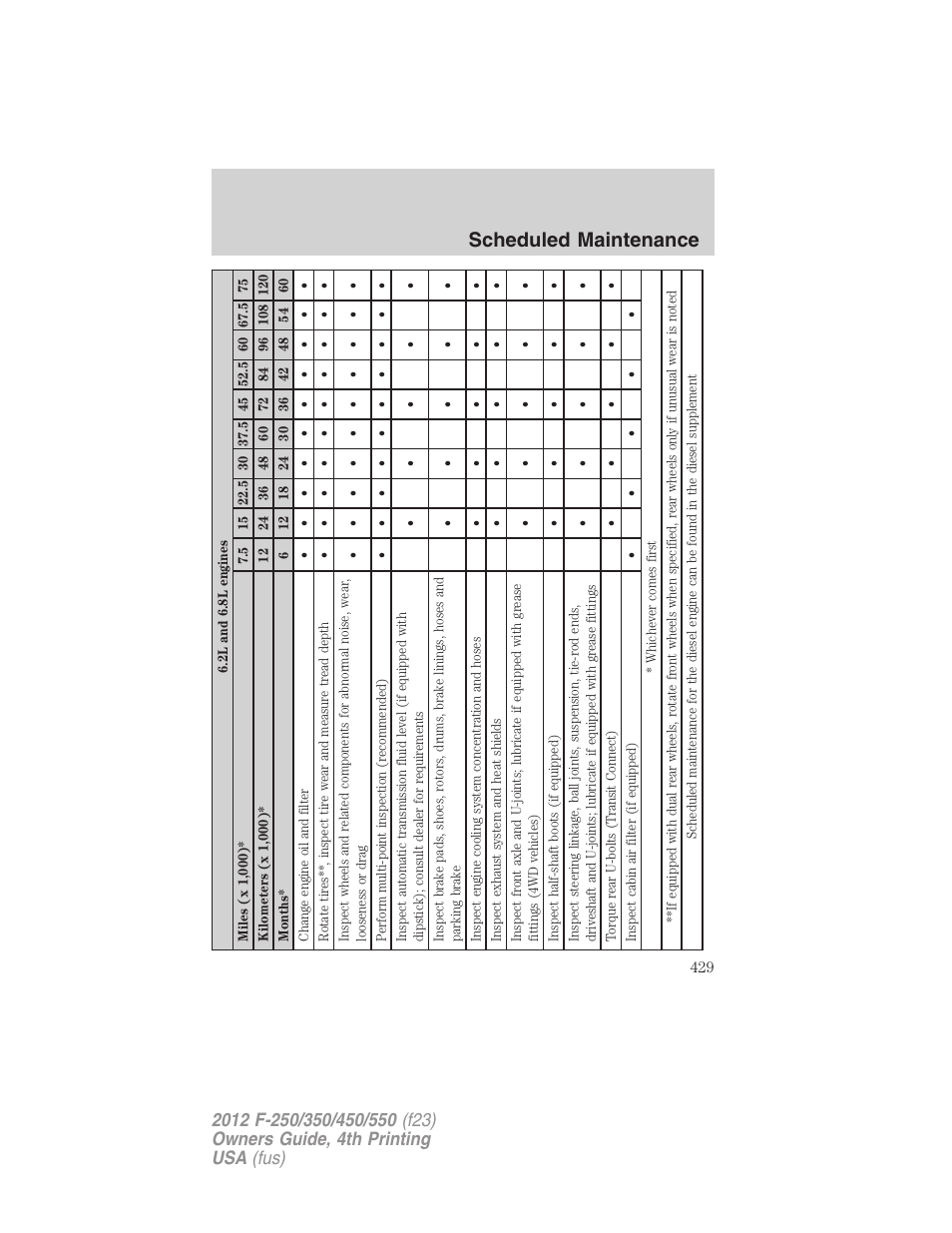 Scheduled maintenance | FORD 2012 F-250 User Manual | Page 429 / 448