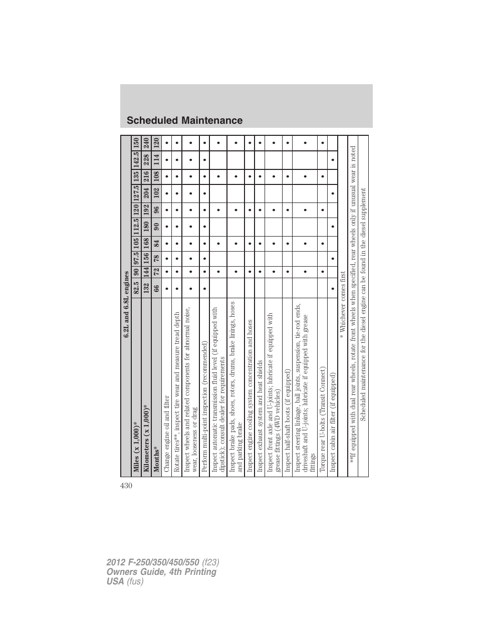 Scheduled maintenance | FORD 2012 F-250 User Manual | Page 430 / 448