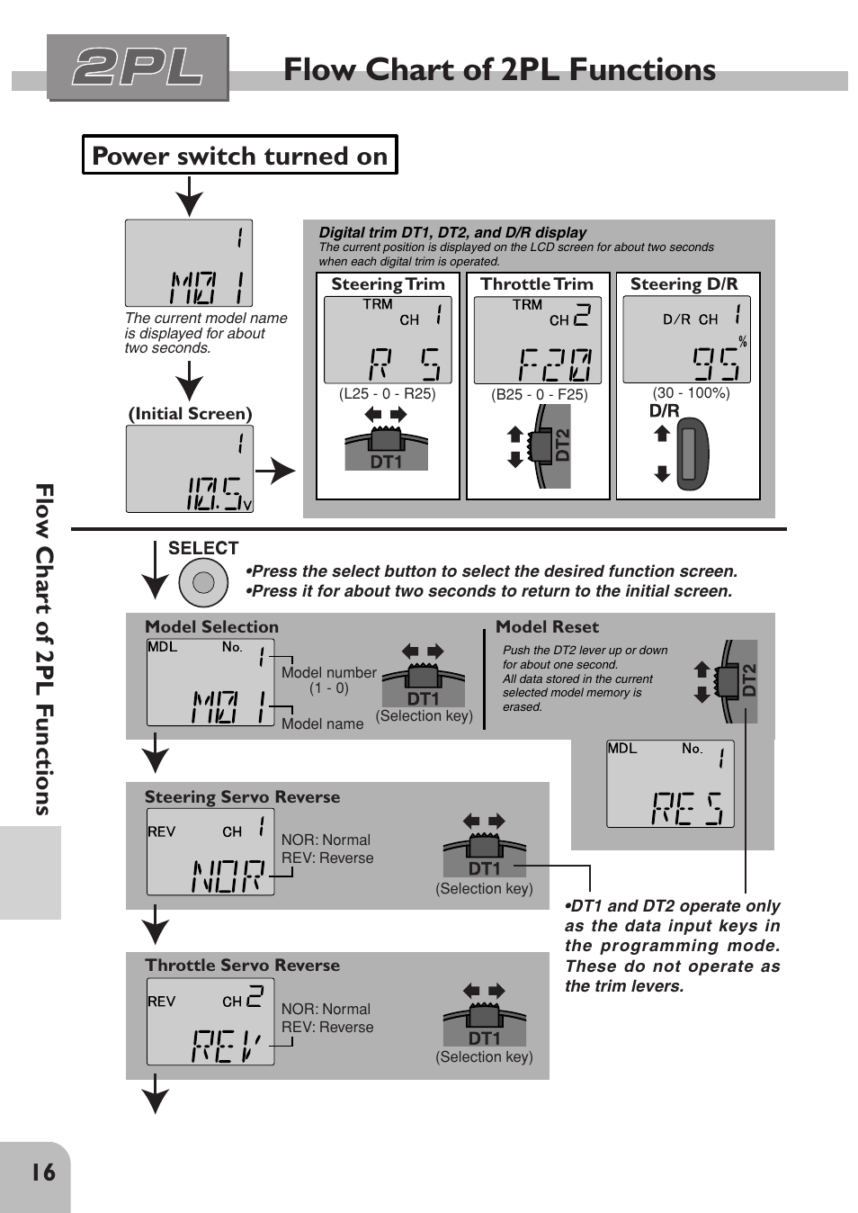 Flow chart of 2pl functions, Power switch turned on, 16 flow chart of 2pl functions | Futaba 2PL User Manual | Page 18 / 22