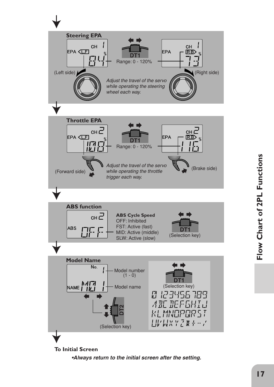 17 flow chart of 2pl functions | Futaba 2PL User Manual | Page 19 / 22