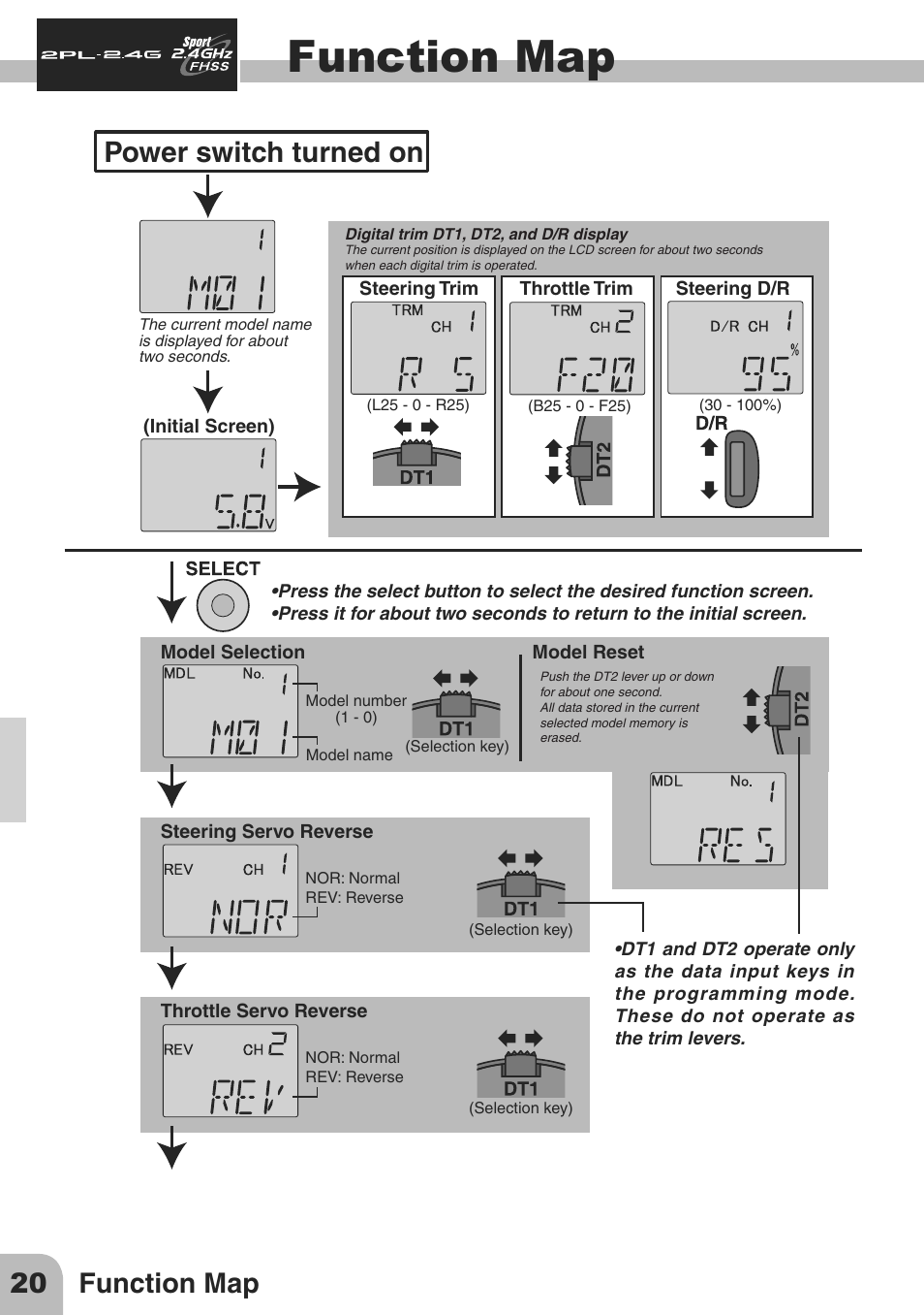 Function map, Power switch turned on, 20 function map | Futaba 2PL 2.4GHz FHSS Sport User Manual | Page 20 / 26