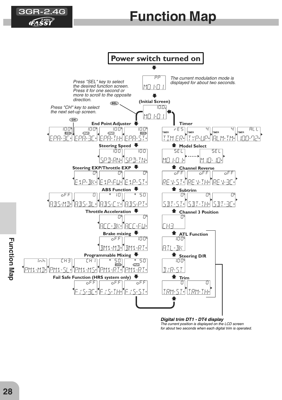 Power switch turned on, Function map | Futaba 3GR 2.4GHz User Manual | Page 27 / 61