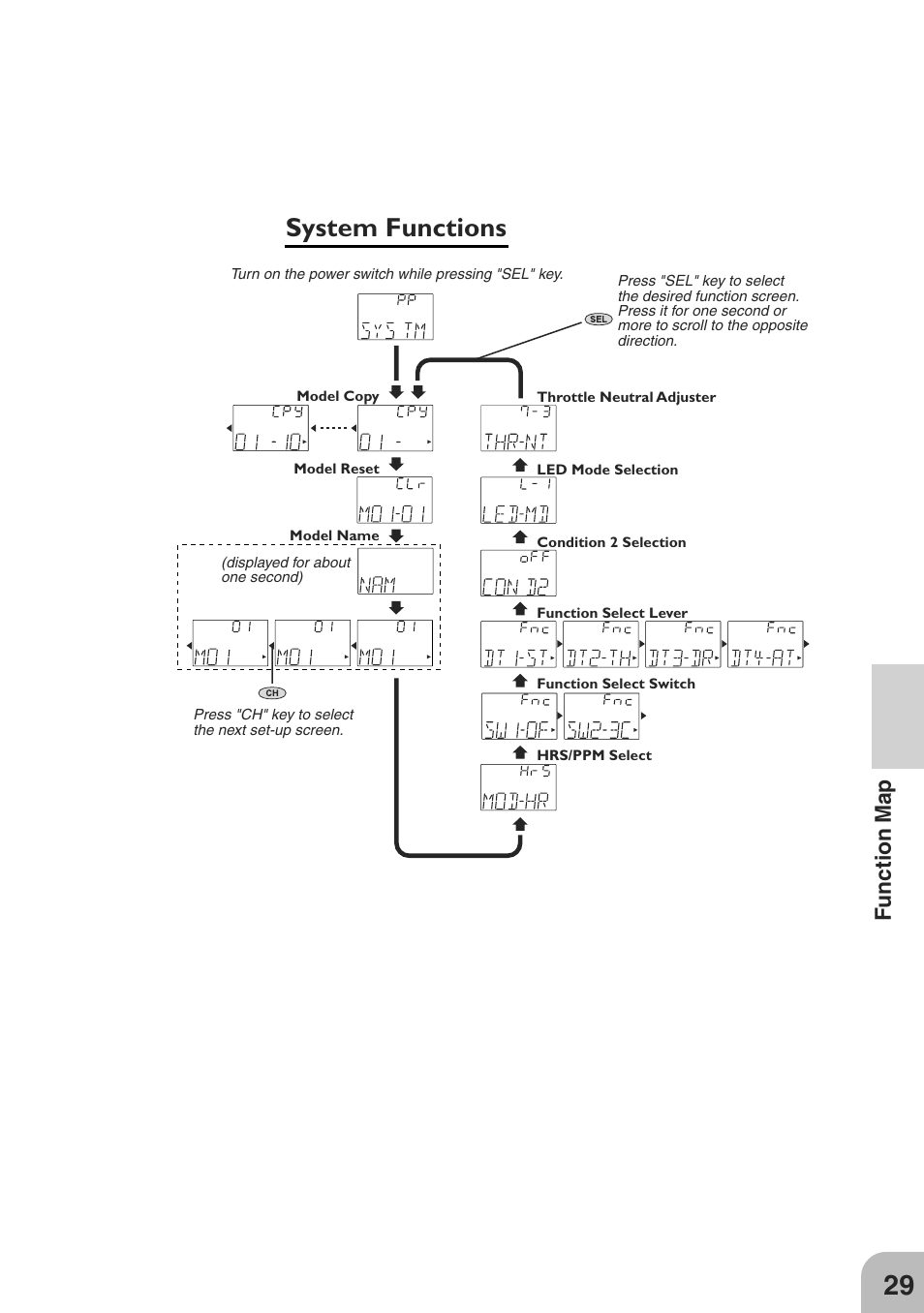 System functions, Function map | Futaba 3GR 2.4GHz User Manual | Page 28 / 61