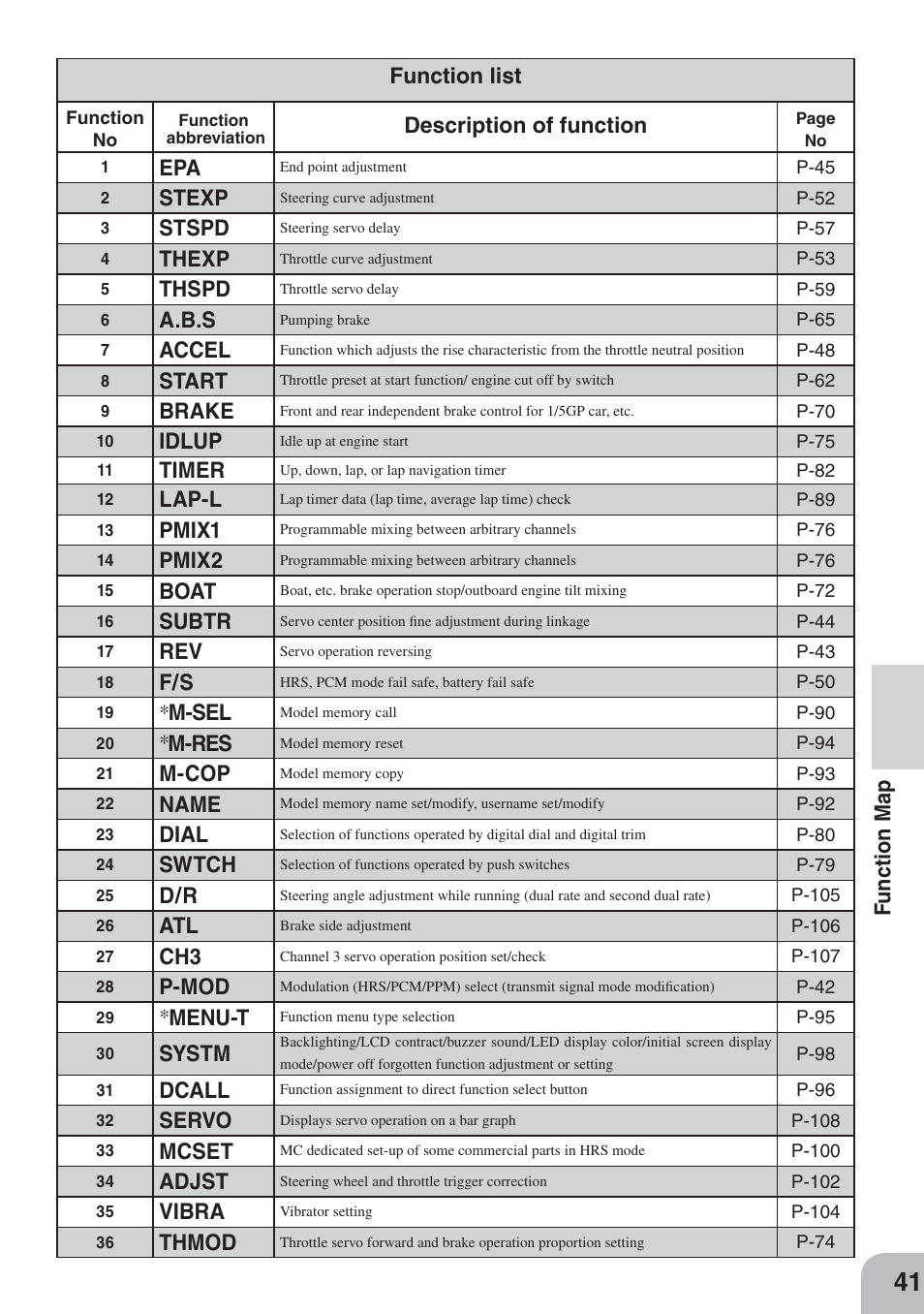 Fu nction m a p, Description of function, Stexp | Stspd, Thexp, Thspd, A.b.s, Accel, Start, Brake | Futaba 3PKS User Manual | Page 41 / 116
