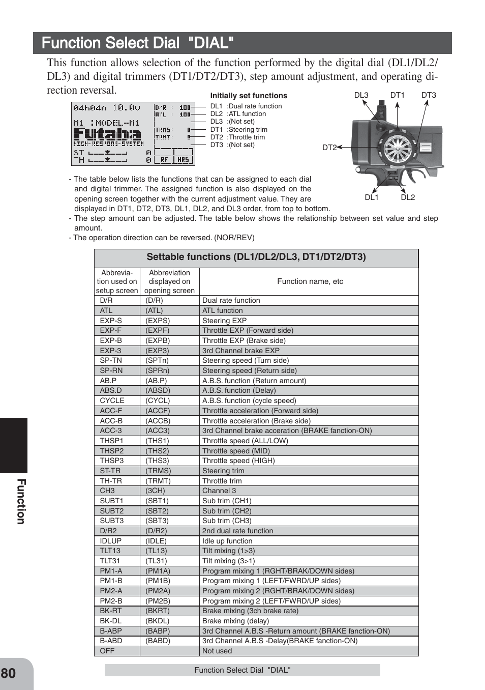 Function select dial "dial, Fu nction | Futaba 3PKS User Manual | Page 80 / 116