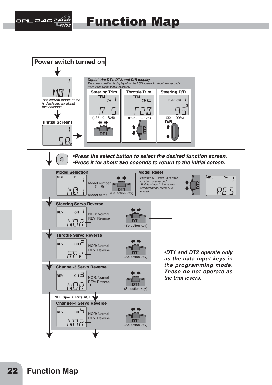 Function map, 22 function map, Power switch turned on | Futaba 3PL 2.4GHz FHSS User Manual | Page 22 / 28