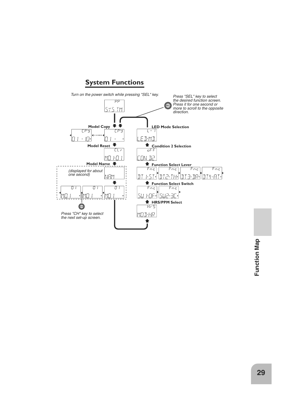 System functions, Function map | Futaba 3PM 2.4GHz User Manual | Page 28 / 60