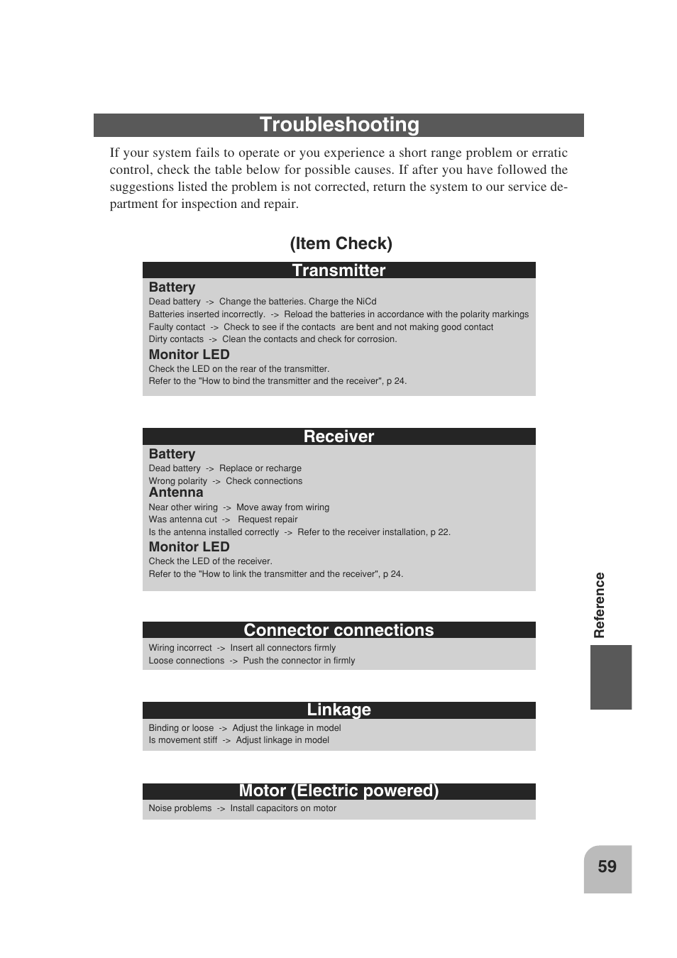 Troubleshooting, Item check) transmitter, Receiver | Connector connections, Linkage, Motor (electric powered) | Futaba 3PM 2.4GHz User Manual | Page 58 / 60