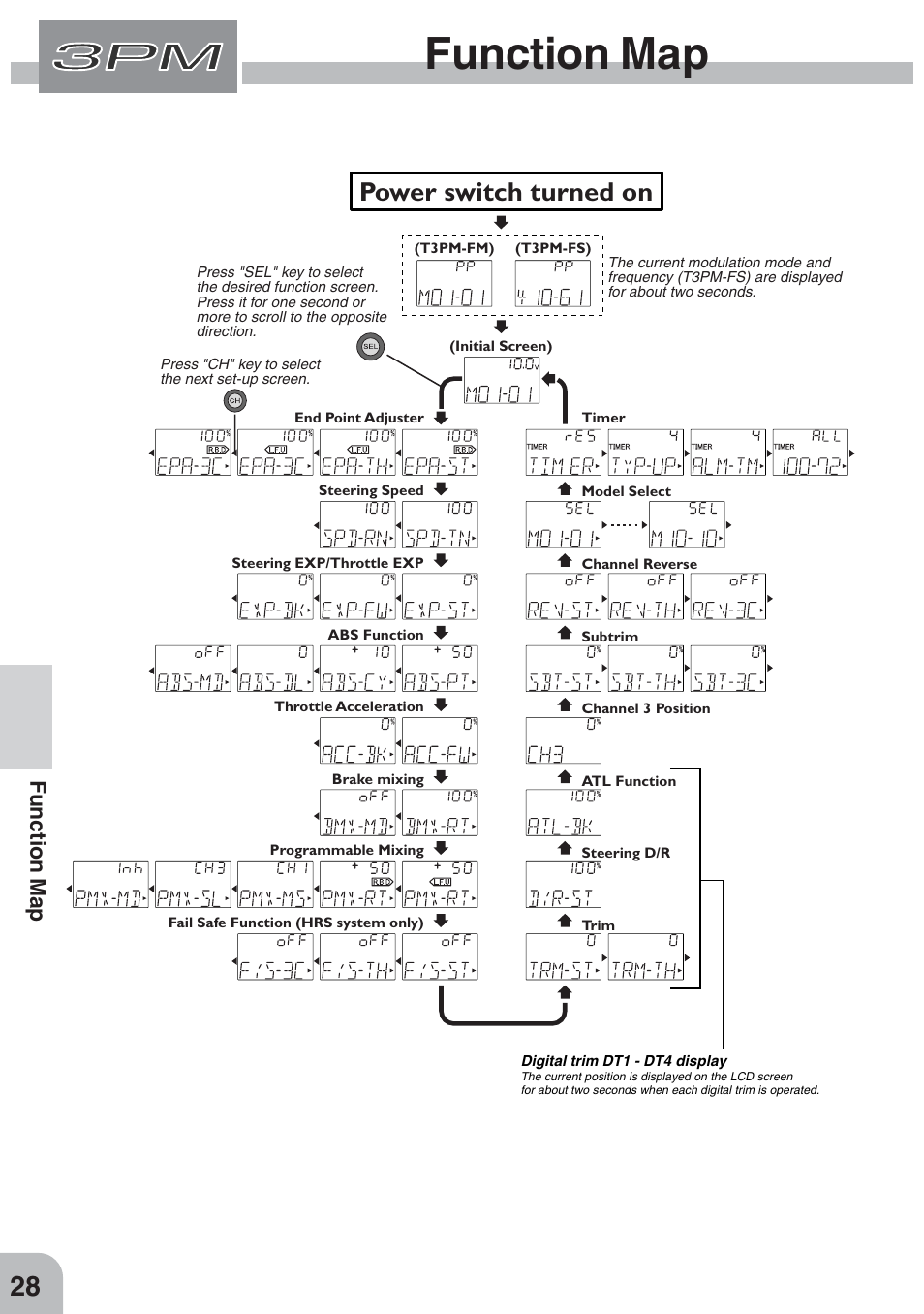 Power switch turned on, Function map | Futaba 3PM FM, FS, FS Pro User Manual | Page 27 / 60