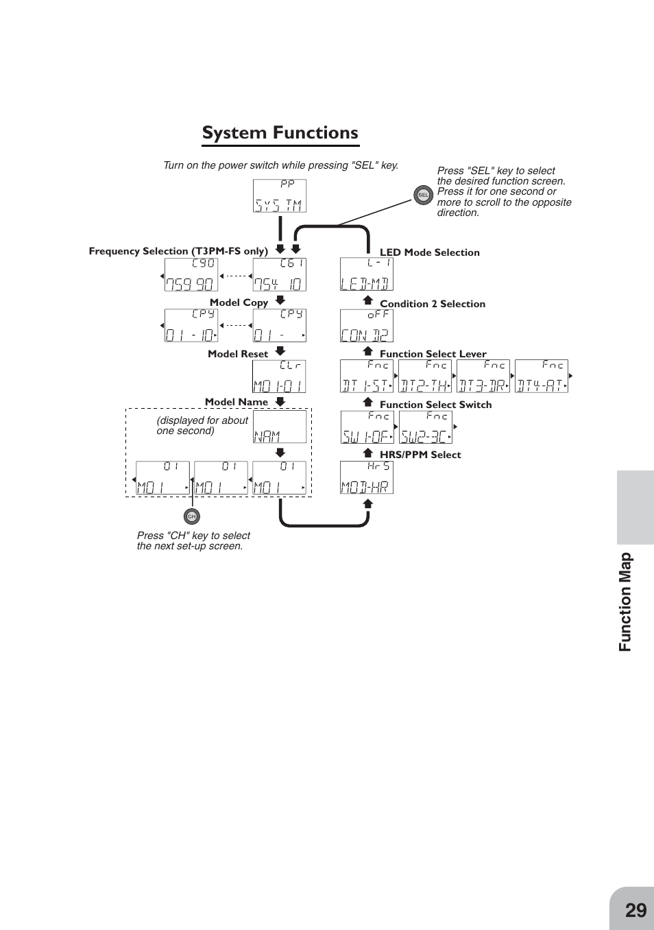 System functions, Function map | Futaba 3PM FM, FS, FS Pro User Manual | Page 28 / 60