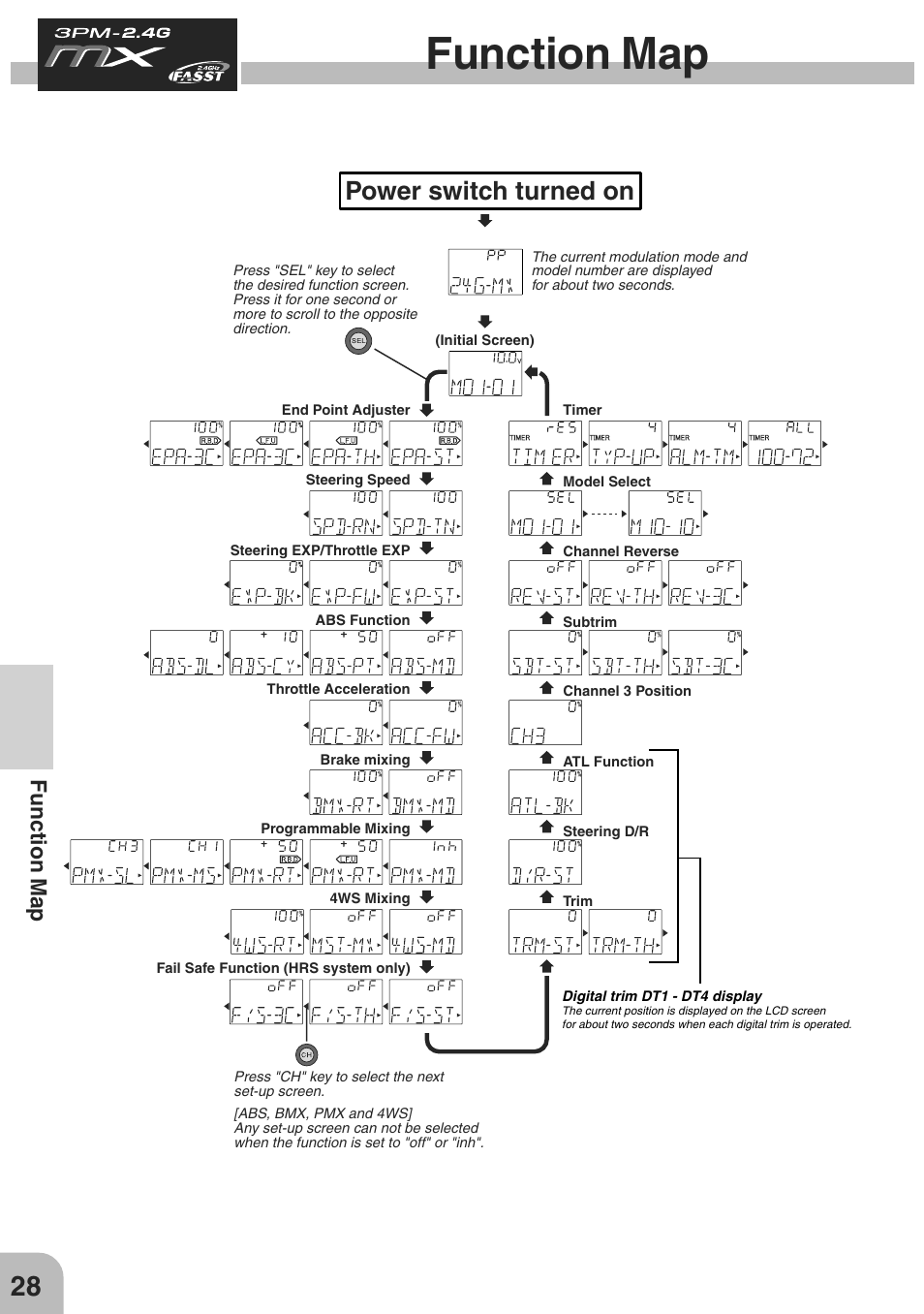 Power switch turned on, Function map | Futaba 3PM-X 2.4GHz User Manual | Page 28 / 66