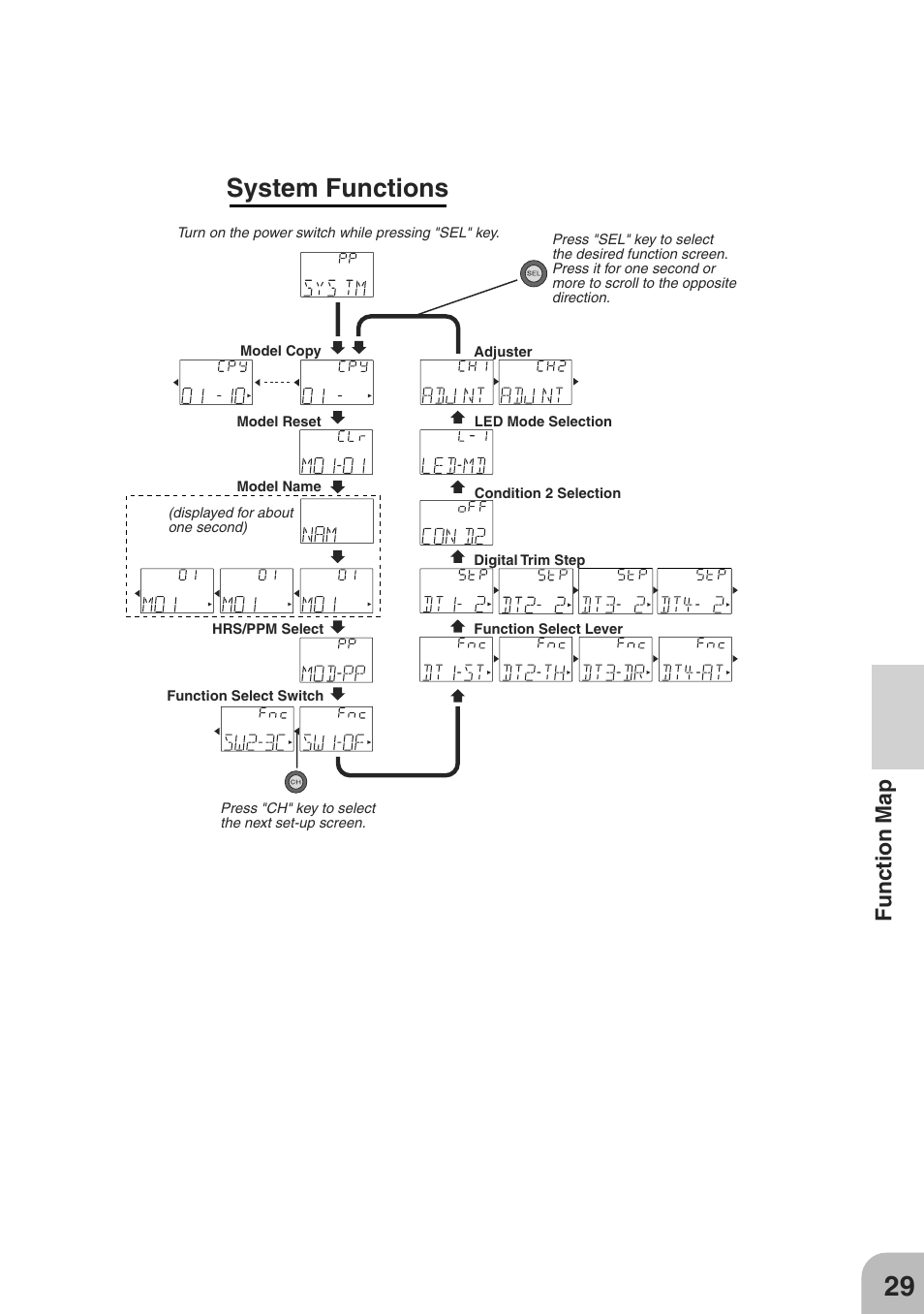 System functions, Function map | Futaba 3PM-X 2.4GHz User Manual | Page 29 / 66