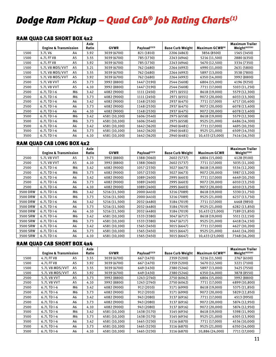 Dodge ram pickup – quad cab, Job rating charts, Ram quad cab short box 4x2 | Ram quad cab long box 4x2, Ram quad cab short box 4x4 | Chrysler RAM 4500 User Manual | Page 11 / 44