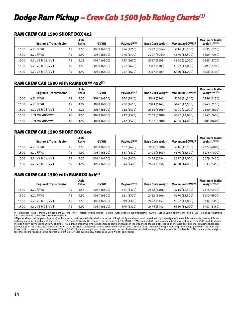 Dodge ram pickup – crew cab 1500 job rating charts | Chrysler RAM 4500 User Manual | Page 14 / 44