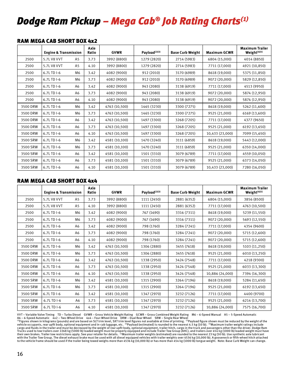 Dodge ram pickup – mega cab, Job rating charts, Ram mega cab short box 4x2 | Ram mega cab short box 4x4 | Chrysler RAM 4500 User Manual | Page 16 / 44