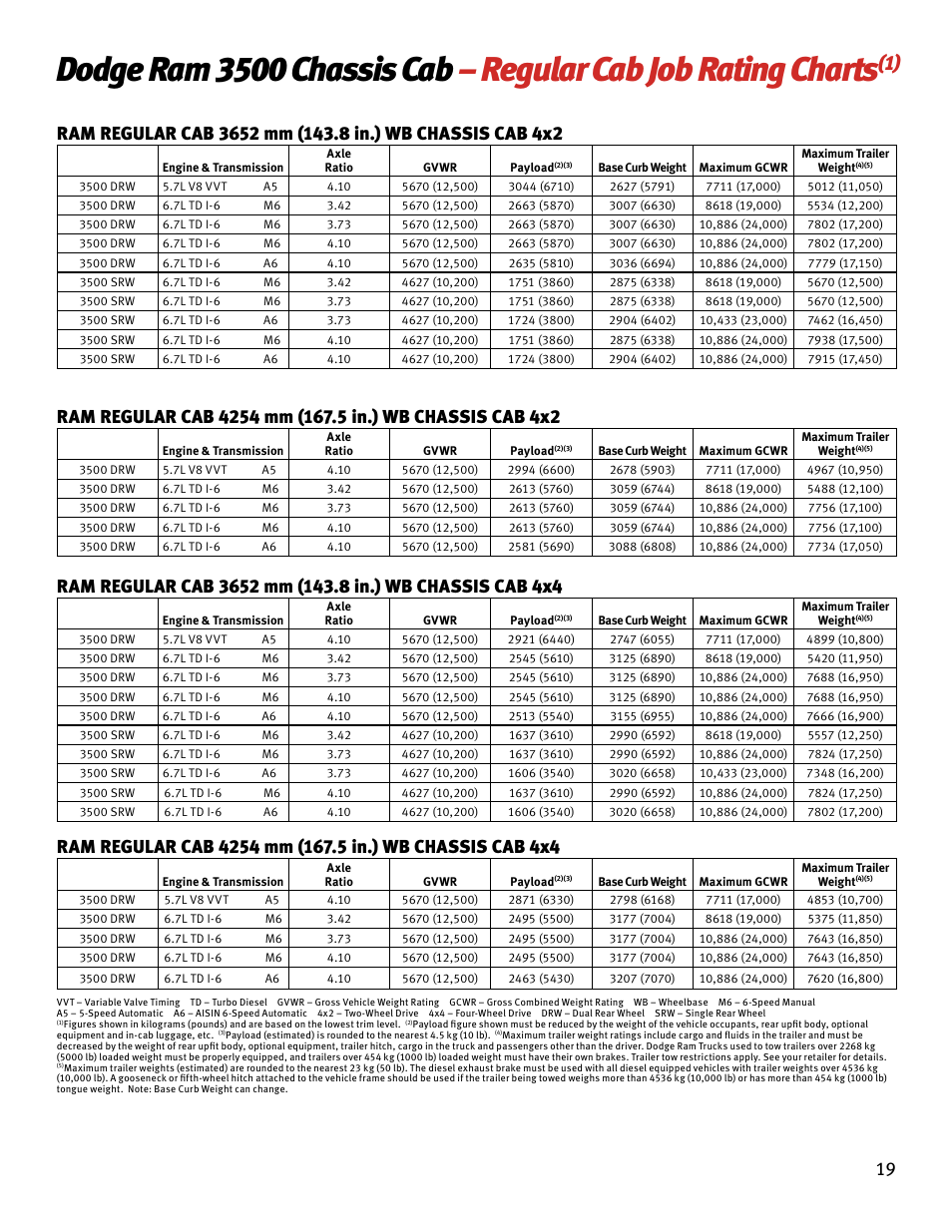 Chrysler RAM 4500 User Manual | Page 19 / 44