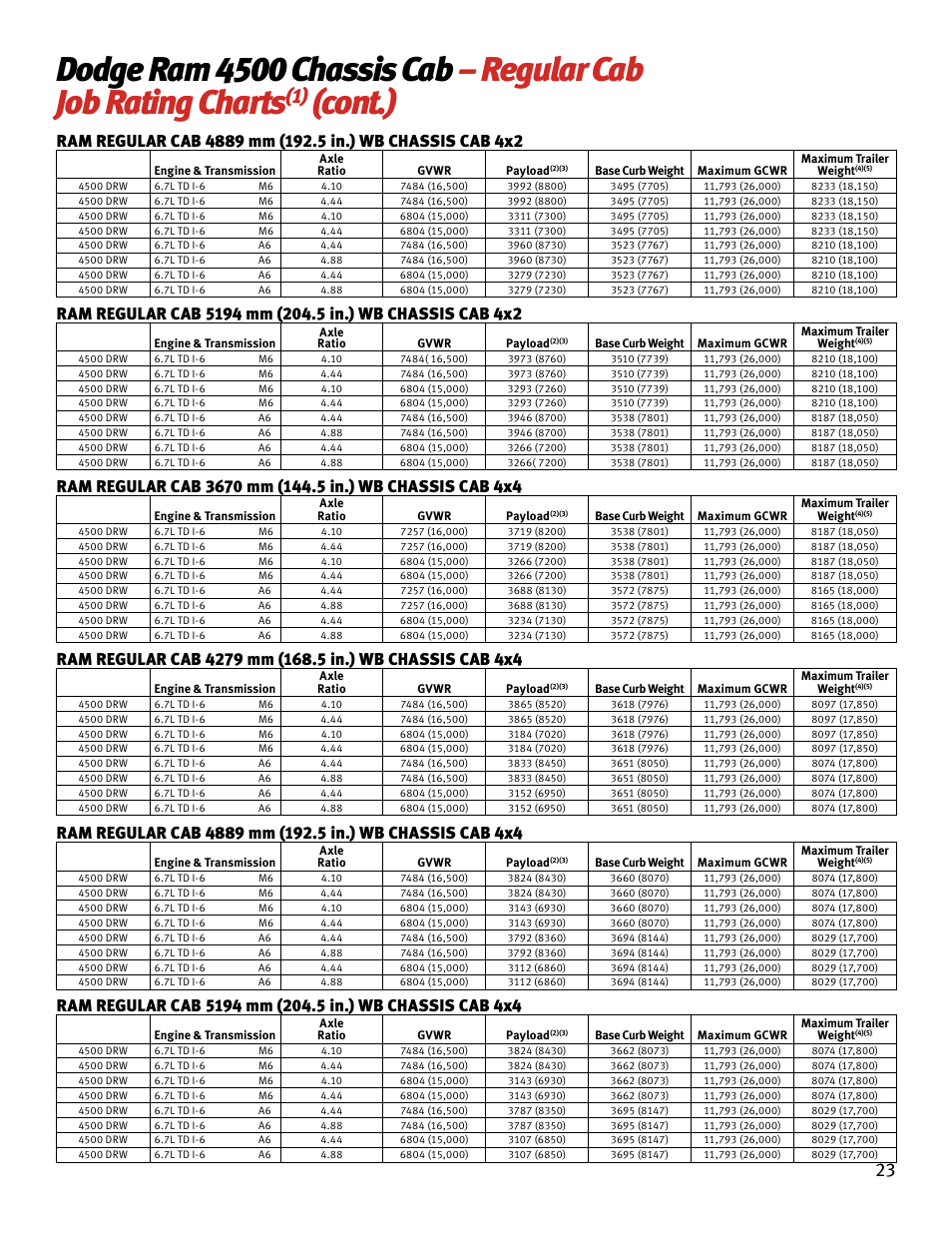 Cont.) | Chrysler RAM 4500 User Manual | Page 23 / 44