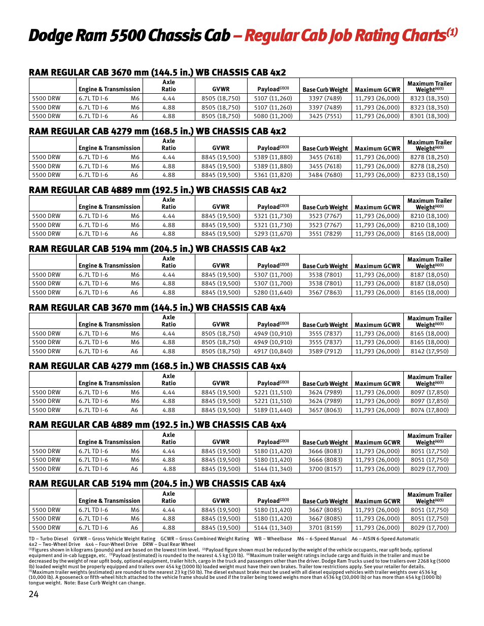 Chrysler RAM 4500 User Manual | Page 24 / 44