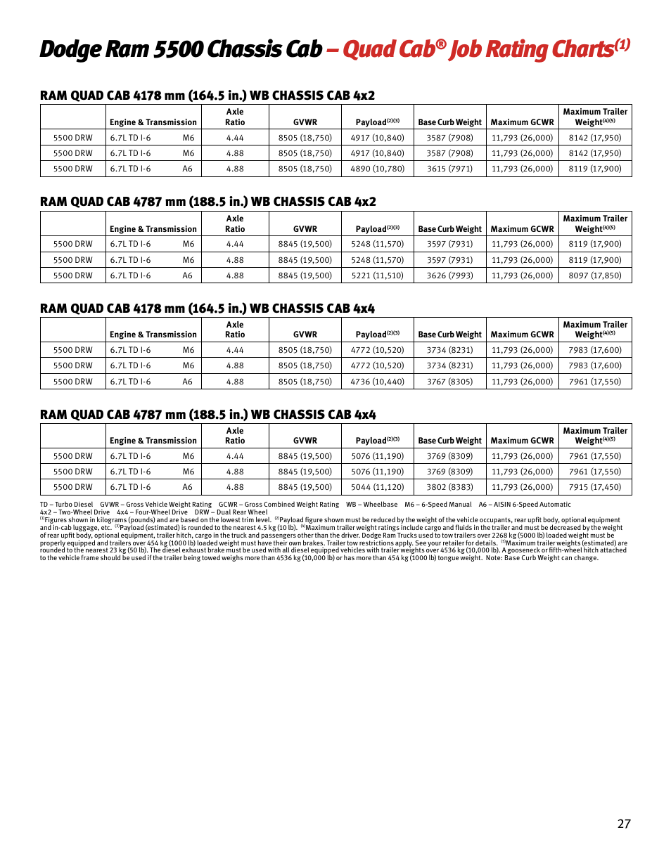 Dodge ram 5500 chassis cab – quad cab, Job rating charts | Chrysler RAM 4500 User Manual | Page 27 / 44