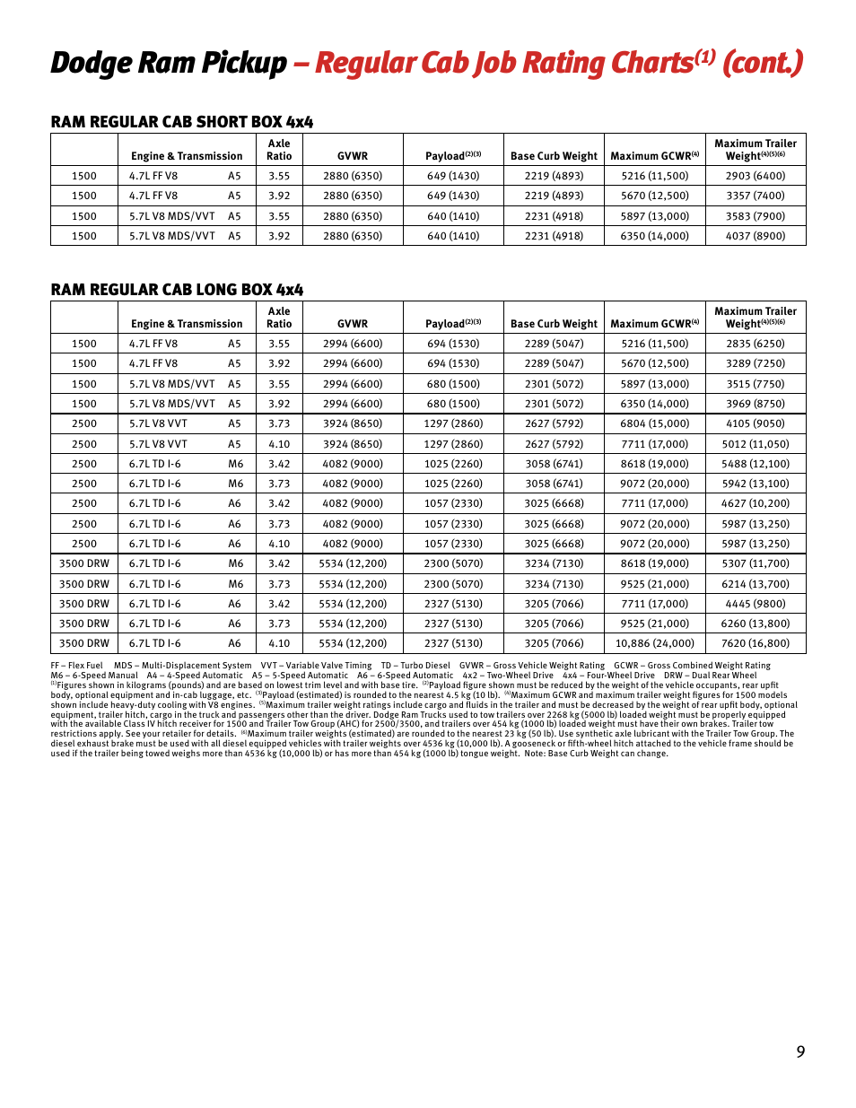 Dodge ram pickup – regular cab job rating charts, Cont.), Ram regular cab long box 4x4 | Ram regular cab short box 4x4 | Chrysler RAM 4500 User Manual | Page 9 / 44