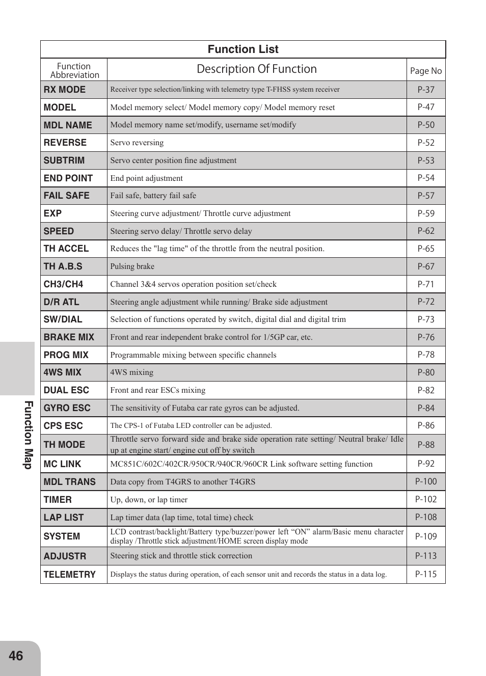 Fu nc tio n m ap, Description of function, Function list | Futaba 4GRS User Manual | Page 46 / 128