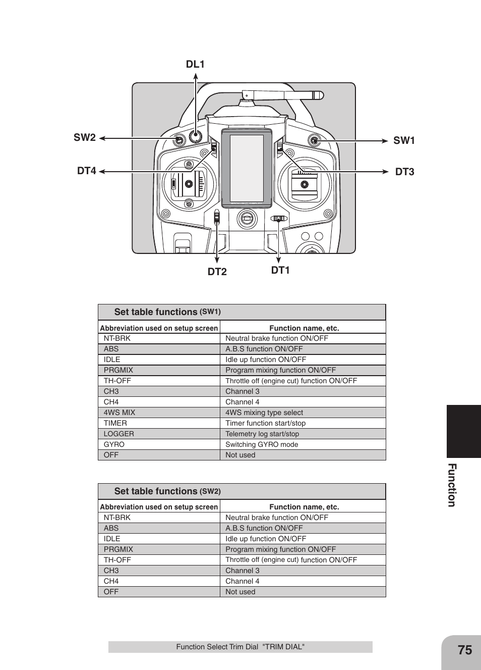 Fu nc tio n | Futaba 4GRS User Manual | Page 75 / 128