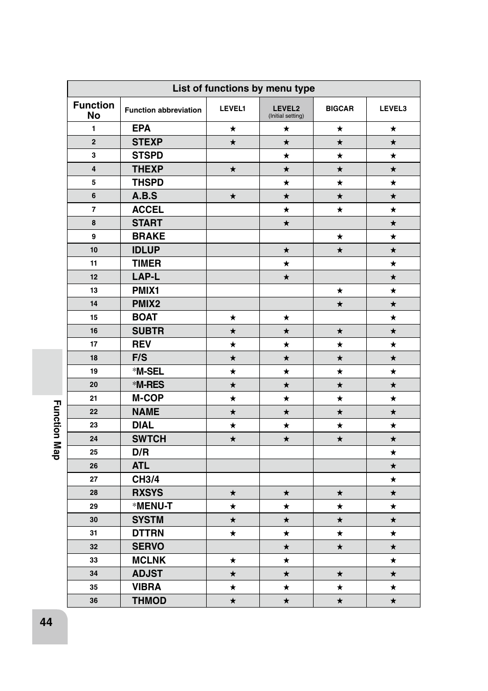 Futaba 4PK 2.4GHz User Manual | Page 43 / 125