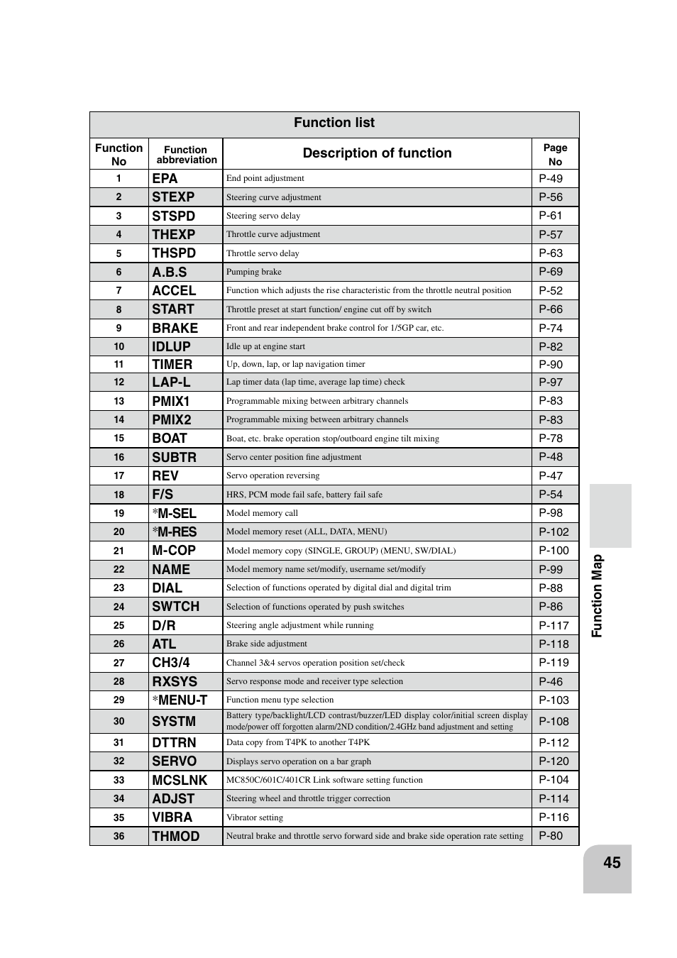 Description of function, Stexp, Stspd | Thexp, Thspd, A.b.s, Accel, Start, Brake, Idlup | Futaba 4PK 2.4GHz User Manual | Page 44 / 125