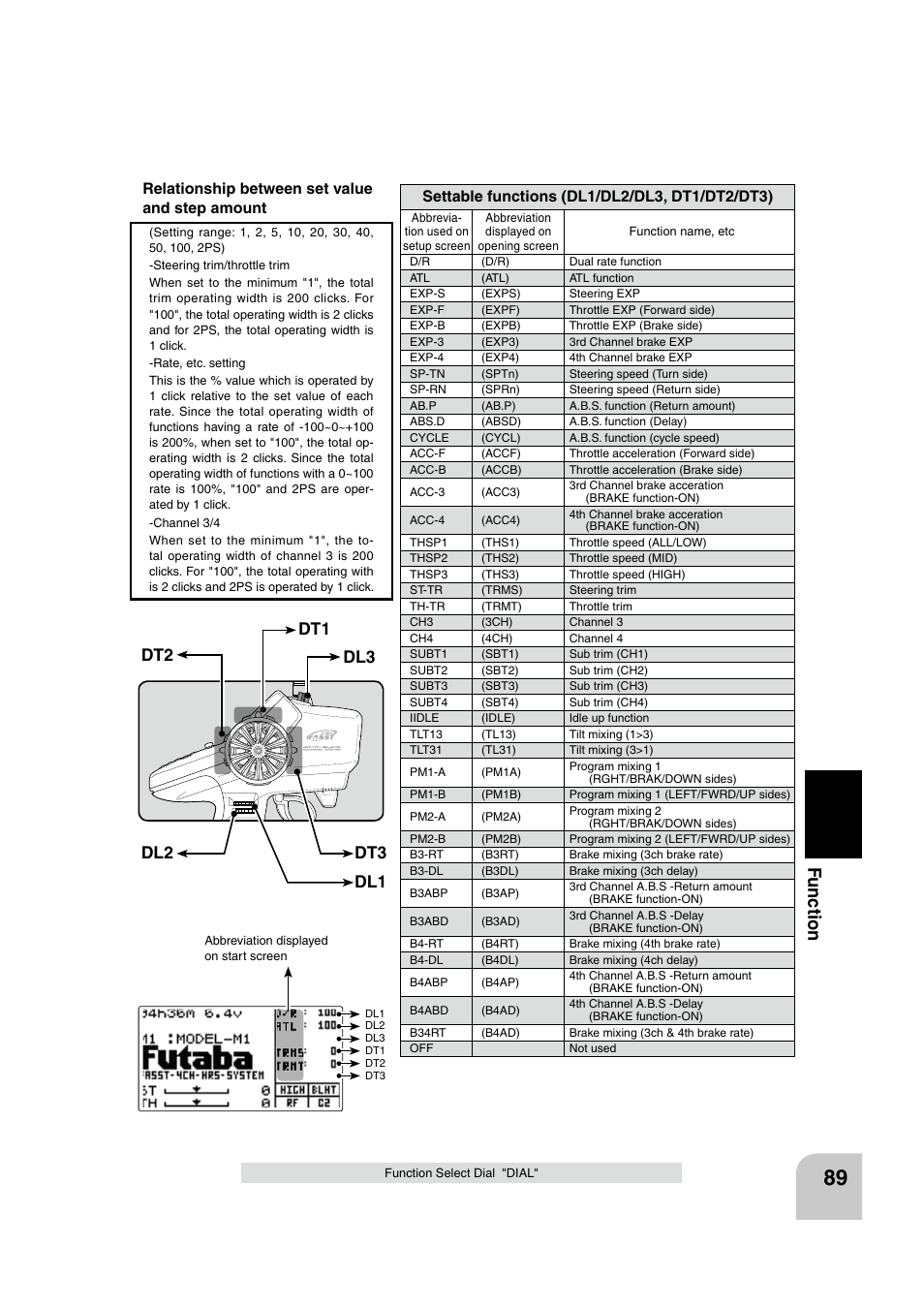 Fu n c tio n, Relationship between set value and step amount | Futaba 4PK 2.4GHz User Manual | Page 88 / 125