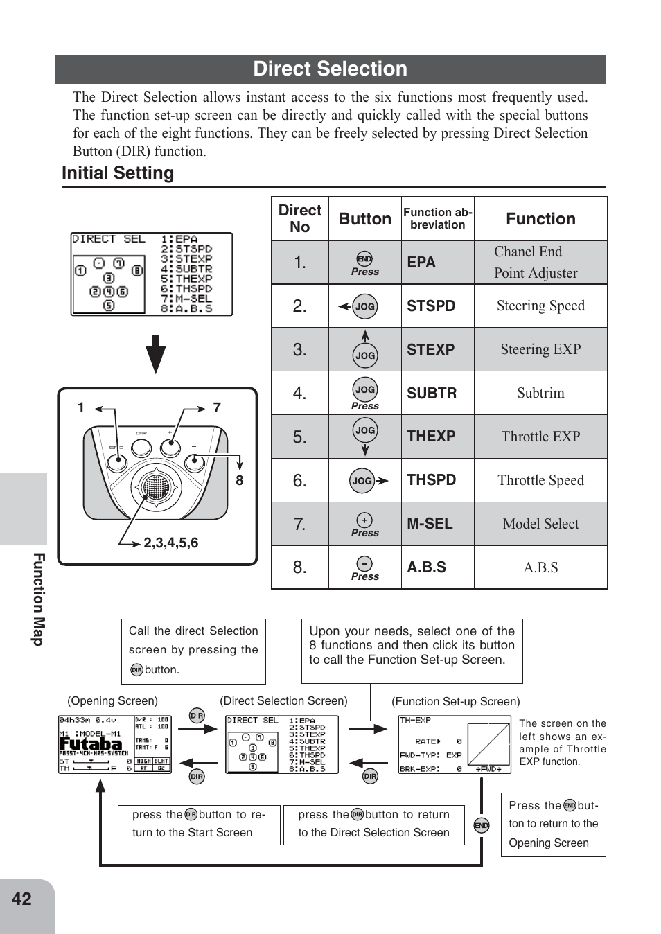 Direct selection, Initial setting, Button | Function | Futaba 4PKS 2.4GHz User Manual | Page 42 / 129