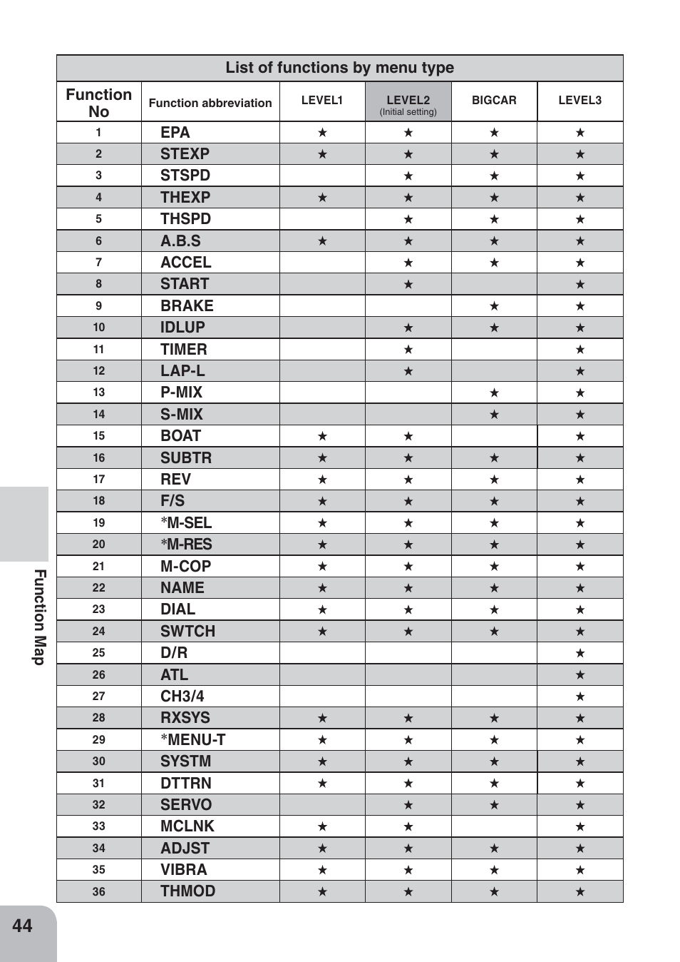 Futaba 4PKS 2.4GHz User Manual | Page 44 / 129