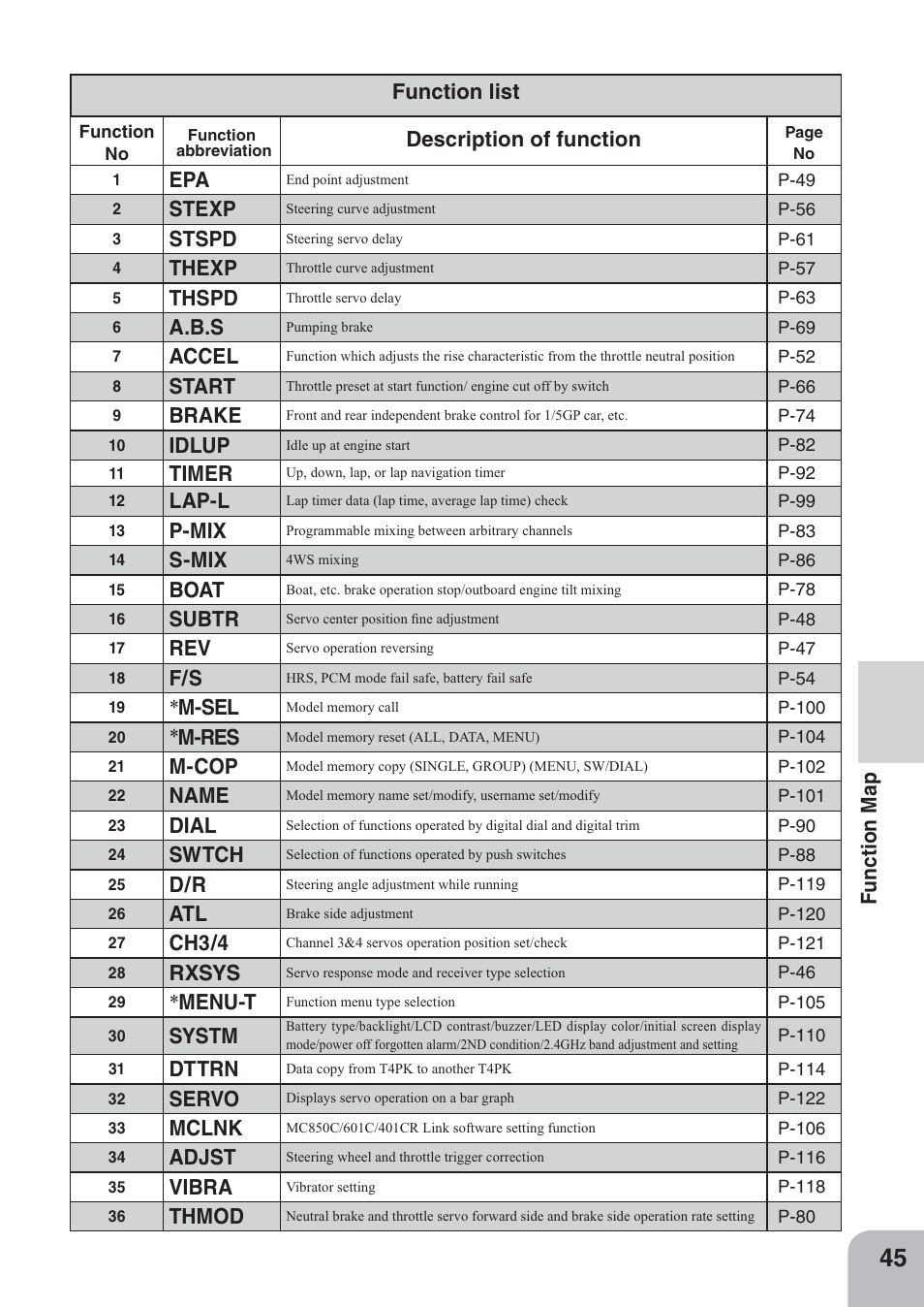 Description of function, Stexp, Stspd | Thexp, Thspd, A.b.s, Accel, Start, Brake, Idlup | Futaba 4PKS 2.4GHz User Manual | Page 45 / 129