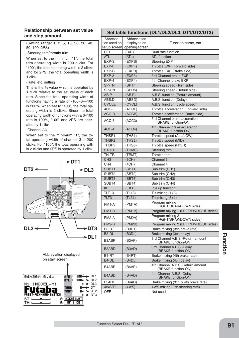 Fu n c tio n, Relationship between set value and step amount | Futaba 4PKS 2.4GHz User Manual | Page 91 / 129