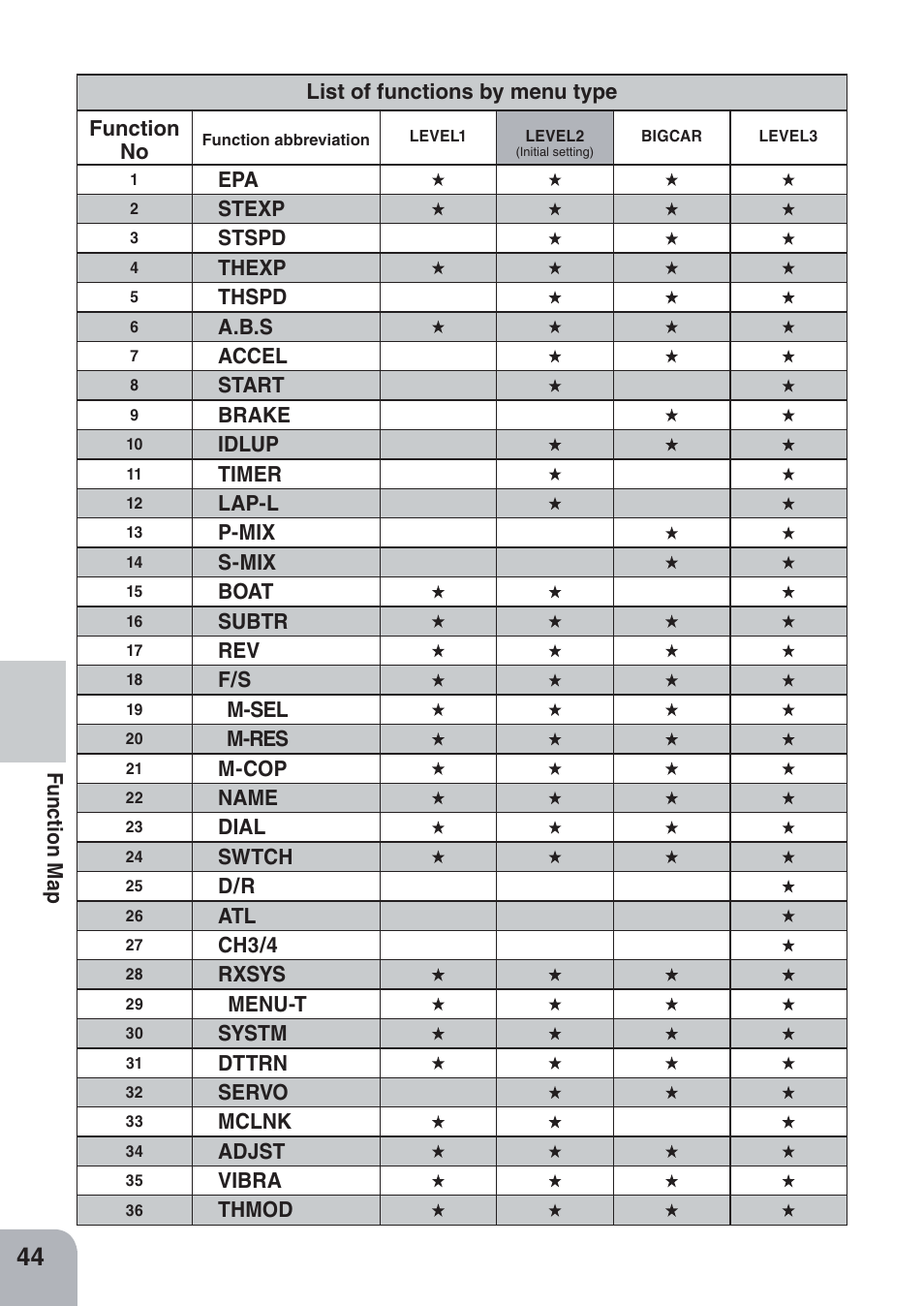 Futaba 4PKS-R 2.4GHz User Manual | Page 44 / 142