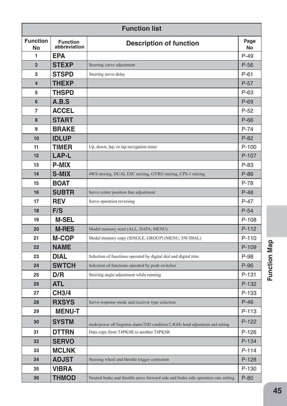 Description of function, Stexp, Stspd | Thexp, Thspd, A.b.s, Accel, Start, Brake, Idlup | Futaba 4PKS-R 2.4GHz User Manual | Page 45 / 142