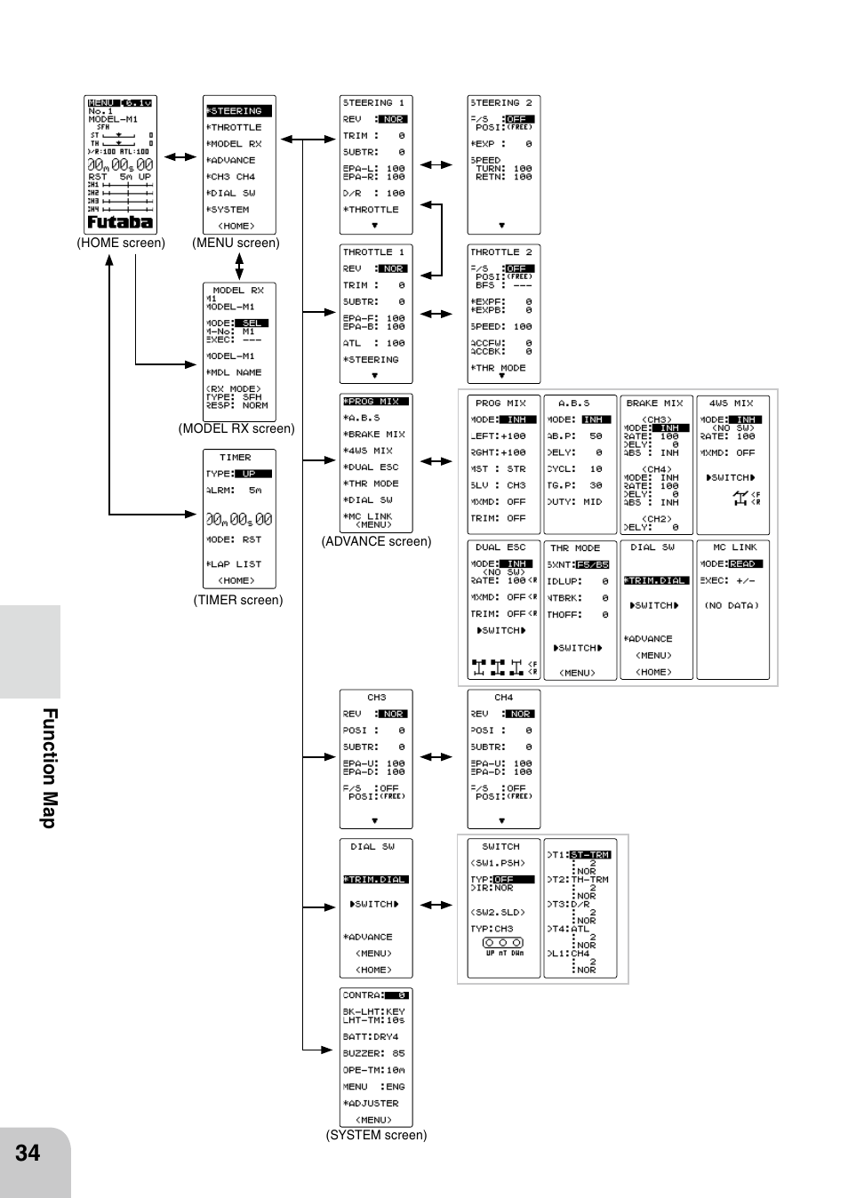 Futaba 4PL 2.4GHz FHSS User Manual | Page 34 / 105