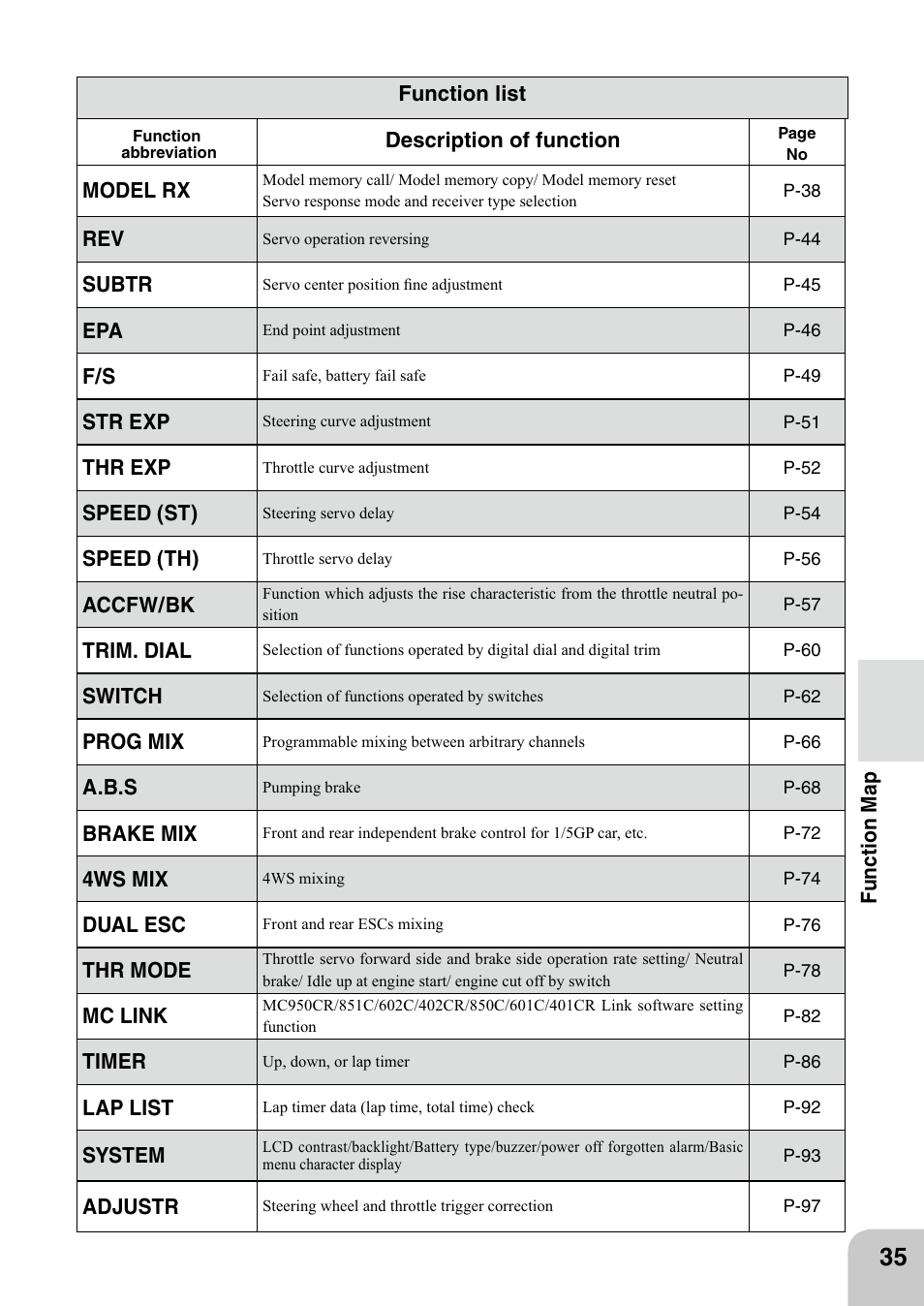 Futaba 4PL 2.4GHz FHSS User Manual | Page 35 / 105