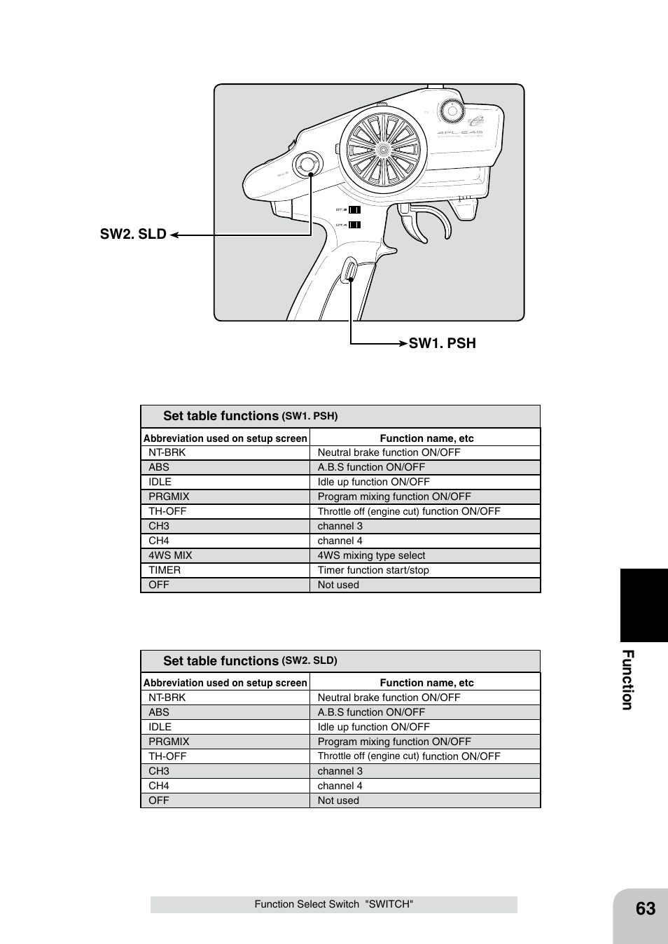 Fu n c tio n, Sw2. sld sw1. psh | Futaba 4PL 2.4GHz FHSS User Manual | Page 63 / 105