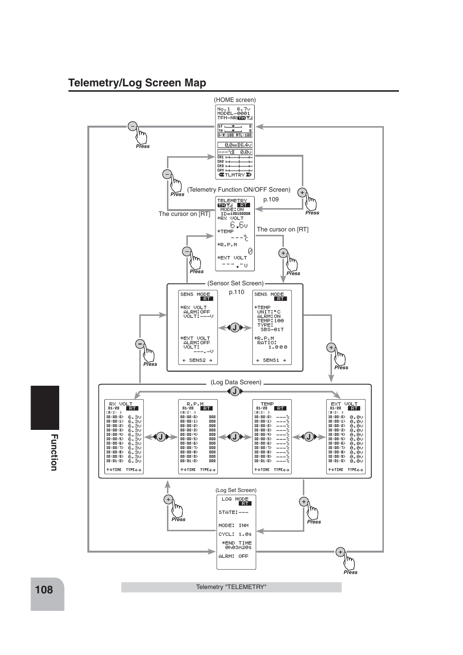 Telemetry/log screen map, Fu n c tio n | Futaba 4PLS 2.4GHz FHSS User Manual | Page 108 / 121